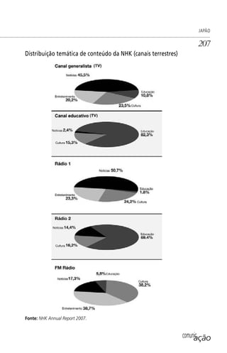 comunicação
JAPÃO
207
Distribuição temática de conteúdo da NHK (canais terrestres)
Fonte: NHK Annual Report 2007.
SPCM_Cap05a11.indd 207SPCM_Cap05a11.indd 207 4/27/09 5:25:56 PM4/27/09 5:25:56 PM
 