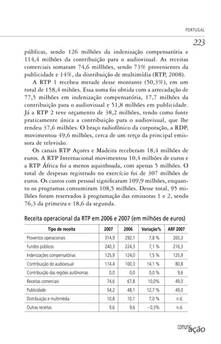 comunicação
PORTUGAL
223
públicas, sendo 126 milhões da indenização compensatória e
114,4 milhões da contribuição para o audiovisual. As receitas
comerciais somaram 74,6 millhões, sendo 73% provenientes da
publicidade e 14%, da distribuição de multimídia (RTP, 2008).
A RTP 1 recebeu metade desse montante (50,3%), em um
total de 158,4 mihões. Essa soma foi obtida com a arrecadação de
77,5 milhões em indenização compensatória, 17,7 milhões da
contribuição para o audiovisual e 51,8 milhões em publicidade.
Já a RTP 2 teve orçamento de 38,2 milhões, tendo como fonte
praticamente única a contribuição para o audiovisual, que lhe
rendeu 37,6 milhões. O braço radiofônico da corporação, a RDP,
movimentou 49,6 milhões, cerca de um terço da principal emis-
sora de televisão.
Os canais RTP Açores e Madeira receberam 18,4 milhões de
euros. A RTP Internacional movimentou 10,4 milhões de euros e
a RTP África foi a menos aquinhoada, com apenas 5 milhões. O
total de despesas registrado no exercício foi de 307 milhões de
euros. Os custos com pessoal significaram 109,9 milhões, enquan-
to os programas consumiram 108,5 milhões. Desse total, 95 mi-
lhões foram reservados à programação das emissoras 1 e 2, sendo
76,3 da primeira e 18,6 da segunda.
Receita operacional da RTP em 2006 e 2007 (em milhões de euros)
Tipo de receita 2007 2006 Variação% ARF 2007
Proventos operacionais 314,9 292,1 7,8 % 265,3
Fundos públicos 240,3 224,3 7,1 % 216,3
Indenizações compensatórias 125,9 124,0 1,5 % 125,9
Contribuição do audiovisual 114,4 100,3 14,1 % 80,8
Contribuição das regiões autônomas 0,0 0,0 0,0 % 9,6
Receitas comerciais 74,6 67,8 10,0% 49,0
Publicidade 54,2 48,1 12,7 % 49,0
Distribuição e multimédia 10,8 10,1 7,0 % n.d.
Outras receitas 9,6 9,6 - 0,3% n.d.
SPCM_Cap05a11.indd 223SPCM_Cap05a11.indd 223 4/27/09 5:26:00 PM4/27/09 5:26:00 PM
 