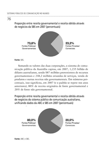 76
SISTEMAS PÚBLICOS DE COMUNICAÇÃO NO MUNDO
Proporção entre receita governamental e receita obtida através
de negócios da SBS em 2007 (percentuais)
Fonte: SBS.
Somando os valores das duas corporações, o sistema de comu-
nicação pública da Austrália captou, em 2007, 1,235 bilhão de
dólares australianos, sendo 987 milhões provenientes de recursos
governamentais e 248,2 milhões oriundos de serviços, venda de
produtos e outras receitas não governamentais. Em números per-
centuais, isso significou, em 2007 (e o padrão se repete nos anos
anteriores), 80% de receita originária de fonte governamental e
20% de fonte não governamental.
Proporção entre receita governamental e receita obtida através
de negócios do sistema público de comunicação australiano,
uniﬁcando dados da ABC e SBS em 2007 (percentuais)
Fonte: ABC e SBS.
SPCM_Cap01a04.indd 76SPCM_Cap01a04.indd 76 4/27/09 5:23:35 PM4/27/09 5:23:35 PM
 