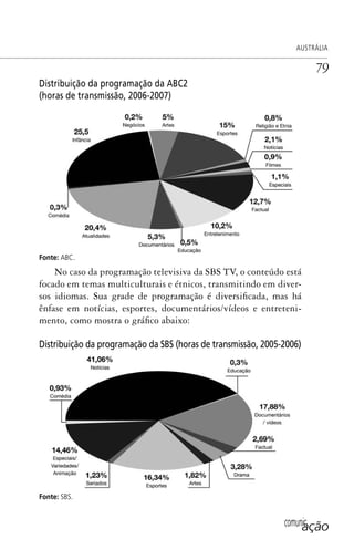 comunicação
AUSTRÁLIA
79
Distribuição da programação da ABC2
(horas de transmissão, 2006-2007)
Fonte: ABC.
No caso da programação televisiva da SBS TV, o conteúdo está
focado em temas multiculturais e étnicos, transmitindo em diver-
sos idiomas. Sua grade de programação é diversificada, mas há
ênfase em notícias, esportes, documentários/vídeos e entreteni-
mento, como mostra o gráfico abaixo:
Distribuição da programação da SBS (horas de transmissão, 2005-2006)
Fonte: SBS.
SPCM_Cap01a04.indd 79SPCM_Cap01a04.indd 79 4/27/09 5:23:36 PM4/27/09 5:23:36 PM
 