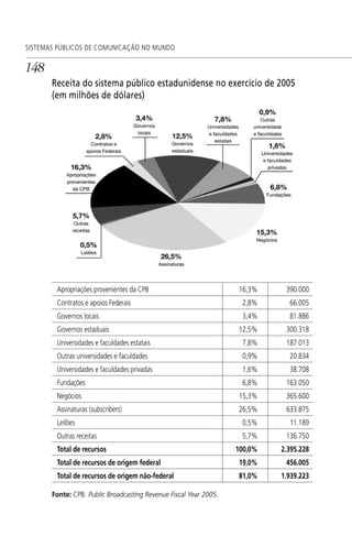 148
SISTEMAS PÚBLICOS DE COMUNICAÇÃO NO MUNDO
Receita do sistema público estadunidense no exercício de 2005
(em milhões de dólares)
Apropriações provenientes da CPB 16,3% 390.000
Contratos e apoios Federais 2,8% 66.005
Governos locais 3,4% 81.886
Governos estaduais 12,5% 300.318
Universidades e faculdades estatais 7,8% 187.013
Outras universidades e faculdades 0,9% 20.834
Universidades e faculdades privadas 1,6% 38.708
Fundações 6,8% 163.050
Negócios 15,3% 365.600
Assinaturas (subscribers) 26,5% 633.875
Leilões 0,5% 11.189
Outras receitas 5,7% 136.750
Total de recursos 100,0% 2.395.228
Total de recursos de origem federal 19,0% 456.005
Total de recursos de origem não-federal 81,0% 1.939.223
Fonte: CPB. Public Broadcasting Revenue Fiscal Year 2005.
SPCM_Cap05a11.indd 148SPCM_Cap05a11.indd 148 4/27/09 5:25:40 PM4/27/09 5:25:40 PM
 