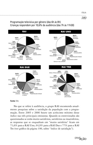comunicação
ITÁLIA
189
Programação televisiva por gênero (das 6h às 0h)
Crianças respondem por 10,6% da audiência (das 7h às 11h30)
Fonte: RAI.
No que se refere à audiência, o grupo RAI encomenda anual-
mente pesquisas sobre a satisfação da população com a progra-
mação. Entre 2005 e 2006 houve um acréscimo mínimo desse
índice nas três principais emissoras. Quando os entrevistados são
questionados se estão muito satisfeitos, satisfeitos ou insatisfeitos,
as respostas que se enquadram em “muito satisfeito” ficam em
71,6% para a RAI Uno, 64,9% para a RAI Due e 77% para a RAI
Tre (ver gráfico da página 190, sobre “índice de satisfação”).
SPCM_Cap05a11.indd 189SPCM_Cap05a11.indd 189 4/27/09 5:25:50 PM4/27/09 5:25:50 PM
 