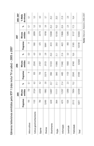 2005200620072005-2007
Programas
Minutos
emitidos
%Programas
Minutos
emitidos
%Programas
Minutos
emitidos
%
%Média
deminutos
Arteecultura1937320,192520,093380,10,1
Culturageral/conhecimento1103315246,0930255454,91060289995,55,5
Esporte784220324,2754210074,0670207794,04,0
Diversos52490198623,853219201253,856841187683,63,7
Divertimento424913489725,7398413120325,0451013308825,325,3
Ficção364411111121,1364011086621,1326310133019,320,5
Informação427011259721,4448511348221,6462311868622,621,9
Juventude1026128902,51133156603,0858124852,42,6
Publicidade251127995415,2293458746016,6313659112717,316,4
Total9287152559997499525600103199525600
Fonte:Obercom.Relatório2006-2007.
GênerostelevisivosemitidospelaRTP1(nãoincluiTVacabo)–2005a2007
SPCM_Cap05a11.indd 229SPCM_Cap05a11.indd 229 4/27/09 5:26:02 PM4/27/09 5:26:02 PM
 
