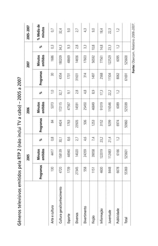 2005200620072005-2007
Programas
Minutos
emitidos
%Programas
Minutos
emitidos
%Programas
Minutos
emitidos
%
%Médiade
minutos
Arteecultura13044170,88453731,03016860,30,7
Culturageral/conhecimento472015813930,1442417211532,7435418020934,332,4
Esporte1739449408,61763475679,11731486699,39,0
Diversos27345140202,723505145912,831631146562,82,7
Divertimento558243594,6506254504,8314176033,34,3
Ficção1151390587,41253468498,914975659210,89,0
Informação460012201923,231529101917,325687756114,818,4
Juventude844811248321,4929911654622,21150412252923,322,3
Publicidade667861661,2697460891,2806260951,21,2
Total553695256015096052559961691525600
Fonte:Obercom.Relatório2006-2007.
GênerostelevisivosemitidospelaRTP2(nãoincluiTVacabo)–2005a2007
SPCM_Cap05a11.indd 231SPCM_Cap05a11.indd 231 4/27/09 5:26:03 PM4/27/09 5:26:03 PM
 