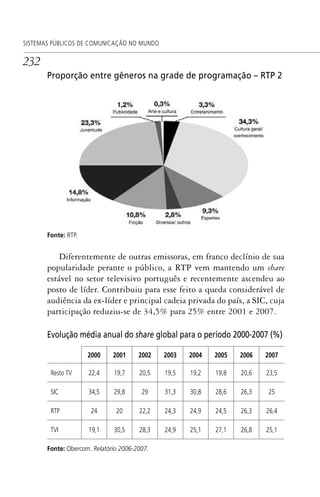 232
SISTEMAS PÚBLICOS DE COMUNICAÇÃO NO MUNDO
Proporção entre gêneros na grade de programação – RTP 2
Fonte: RTP.
Diferentemente de outras emissoras, em franco declínio de sua
popularidade perante o público, a RTP vem mantendo um share
estável no setor televisivo português e recentemente ascendeu ao
posto de líder. Contribuiu para esse feito a queda considerável de
audiência da ex-líder e principal cadeia privada do país, a SIC, cuja
participação reduziu-se de 34,5% para 25% entre 2001 e 2007.
Evolução média anual do share global para o período 2000-2007 (%)
2000 2001 2002 2003 2004 2005 2006 2007
Resto TV 22,4 19,7 20,5 19,5 19,2 19,8 20,6 23,5
SIC 34,5 29,8 29 31,3 30,8 28,6 26,3 25
RTP 24 20 22,2 24,3 24,9 24,5 26,3 26,4
TVI 19,1 30,5 28,3 24,9 25,1 27,1 26,8 25,1
Fonte: Obercom. Relatório 2006-2007.
SPCM_Cap05a11.indd 232SPCM_Cap05a11.indd 232 4/27/09 5:26:03 PM4/27/09 5:26:03 PM
 