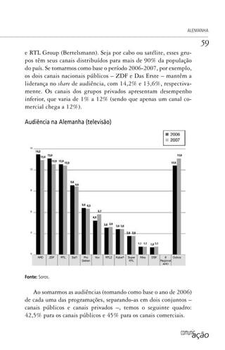 comunicação
ALEMANHA
59
e RTL Group (Bertelsmann). Seja por cabo ou satélite, esses gru-
pos têm seus canais distribuídos para mais de 90% da população
do país. Se tomarmos como base o período 2006-2007, por exemplo,
os dois canais nacionais públicos – ZDF e Das Erste – mantêm a
liderança no share de audiência, com 14,2% e 13,6%, respectiva-
mente. Os canais dos grupos privados apresentam desempenho
inferior, que varia de 1% a 12% (sendo que apenas um canal co-
mercial chega a 12%).
Audiência na Alemanha (televisão)
Fonte: Soros.
Ao somarmos as audiências (tomando como base o ano de 2006)
de cada uma das programações, separando-as em dois conjuntos –
canais públicos e canais privados –, temos o seguinte quadro:
42,5% para os canais públicos e 45% para os canais comerciais.
SPCM_Cap01a04.indd 59SPCM_Cap01a04.indd 59 4/27/09 5:23:30 PM4/27/09 5:23:30 PM
 
