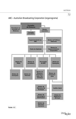 comunicação
AUSTRÁLIA
71
ABC – Australian Broadcasting Corporation (organograma)
Fonte: ABC.
SPCM_Cap01a04.indd 71SPCM_Cap01a04.indd 71 4/27/09 5:23:33 PM4/27/09 5:23:33 PM
 