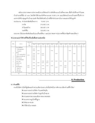 หลังจากประกาศผลการประกวดแลวทางบริษัทจะทําการคัดเลือกแบบบานที่เหมาะสม เพื่อจางนักศึกษาทําโมเดล
บานจํานวนทั้งสิ้น 50 แบบ โดยใหคาใชจายแกนักศึกษาแบบละ 6,000 บาท และบริษัทจะนําแบบบานเหลานี้ไปทําการ
แจกจายใหกับกลุมลูกคาเปาหมายหลัก คือบริษัทรับสรางบานที่มีสํานักประสานในการเสนอขายใหกับลูกคา
งบประมาณ คาประชาสัมพันธโครงการ 10,000 บาท
รางวัล 210,000 บาท
คาโมเดลบาน 300,000 บาท
รวมทั้งสิ้น 520,000 บาท
ระยะเวลา เริ่มประชาสัมพันธและรับแบบตั้งแตเดือน 1 และประกาศผลการประกวดที่สัปดาหสุดทายของเดือน 3
ชวงเวลาและคาใชจายที่ใชเครื่องมือสื่อสารแตละชนิด
ปที่ 1
ลําดับ รายการ
กอนดําเนิน
การ
1 เดือน
เดือนที่
1
เดือนที่
2
เดือนที่
3
เดือนที่
4
เดือนที่
5
เดือนที่
6
เดือนที่
7
เดือนที่
8
เดือนที่
9
เดือนที่
10
เดือนที่
11
เดือนที่
12
1
2
3
4
5
6
7
8
9
10
โฆษณาสื่อสิ่งพิมพ
- ทําเนียบวัสดุกอสราง
- บานและสวน
สื่อวิทยุ
- รายการ “คุยกับหมอบาน”
จัดสัมมนาอบรมใหความรู
จัดทํา Brochure
งานแนะนําผลิตภัณฑ
Direct Mail
สงเสริมการขาย
In Store
สรางสิ่งปลูกสราง
- ปอมตํารวจ
- ซุมขายของ
ประกวดออกแบบ
50,000
42,000
20,000
95,000
40,000
45,000
50,000
50,000
80,000
50,000
20,000
42,000
10,000
40,000
45,000
20,000
42,000
45,000
50,000
10,000
30,000
42,000
510,000
10,000
30,000
42,000
40,000
10,000
42,000
45,000
20,000
20,000
20,000
42,000
20,000
42,000
20,000
40,000
20,000
45,000
30,000
42,000
30,000
42,000
30,000
42,000
รวม 112,000 594,000 629,000 792,000 727,000 174,000 177,000 147,000 144,000 142,000 177,000 189,000 144,000
8. Production
8.1 ทําเลที่ตั้ง
ตามที่บริษัทฯ เปนทั้งผูผลิตและจําหนายบล็อกประสาน ดังนั้นปจจัยในการพิจารณาเลือกทําเลที่ตั้ง ไดแก
ระยะทางระหวางบริษัทฯ กับแหลงวัตถุดิบ
ระยะทางระหวางบริษัทฯ กับลูกคาเปาหมาย
ความสะดวกสบายของเสนทางคมนาคมขนสง
ระบบสาธารณูปโภคพื้นฐาน
ปจจัยราคาคาเชา
คาใชจายในการขนสง
 