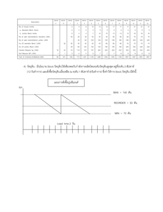 Description
Month
11
Month
12
Month
1
Month
2
Month
3
Month
4
Month
5
Month
6
Month
7
Month
8
Month
9
Month
10
Month
11
Month
12
No. of House (Units)
a. Standard Block Home
b. Jumbo Block Home
No. of sale volume(block) standard (,000)
No. of sale volume(block) jumbo (,000)
Inv. Of standard Block (,000)
Inv. Of jumbo Block (,000)
Cement Require kg (,000)
Soil Require M3 (,000)
-
-
18
1
30
-
44
1
2
2
0
30
-
30
30
70
2
4
2
2
30
30
30
60
118
4
6
2
4
30
60
45
105
157
5
10
3
7
45
105
45
150
157
5
13
3
10
45
150
45
150
204
7
13
3
10
45
150
60
195
204
7
17
4
13
60
195
60
195
204
7
17
4
13
60
195
60
195
252
8
17
4
13
60
195
75
240
252
8
21
5
16
75
240
75
240
252
8
21
5
16
75
240
75
240
252
8
21
5
16
75
240
75
240
252
8
Cost of inventory & Material (,000) 69 241 435 713 1,041 1,183 1,366 1,545 1,545 1,728 1,907 1,907 1,907 1,907
4) วัตถุดิบ : มีนโยบาย Stock วัตถุดิบใหเพียงพอกับกําลังการผลิตโดยระดับวัตถุดิบสูงสุด อยูที่ระดับ 2 สัปดาห
(12 วันทําการ) และสั่งซื้อวัตถุดิบเมื่อเหลือ ณ ระดับ 1 สัปดาห (6วันทําการ) ซึ่งทําใหการ Stock วัตถุดิบ มีดังนี้
ton
MAX = 140 ตัน
REORDER = 93 ตัน
MIN = 70 ตัน
Lead time 2 วัน
แผนการสั่งซื้อปูนซีเมนต
 