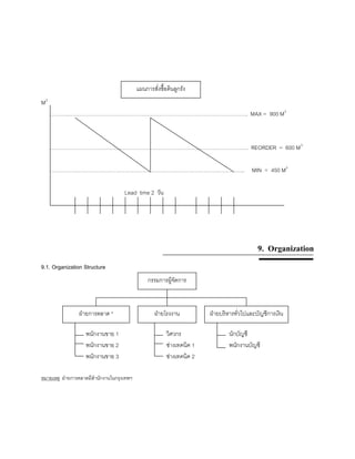 M3
………..……………………………………………………………………………………….. MAX = 900 M3
…………………………………………………………………………………………………. REORDER = 600 M3
……………………………………………………………………………………………….. MIN = 450 M3
Lead time 2 วัน
9. Organization
9.1. Organization Structure
พนักงานขาย 1 วิศวกร นักบัญชี
พนักงานขาย 2 ชางเทคนิค 1 พนักงานบัญชี
พนักงานขาย 3 ชางเทคนิค 2
หมายเหตุ ฝายการตลาดมีสํานักงานในกรุงเทพฯ
ฝายโรงงานฝายการตลาด * ฝายบริหารทั่วไปและบัญชีการเงิน
กรรมการผูจัดการ
แผนการสั่งซื้อดินลูกรัง
 