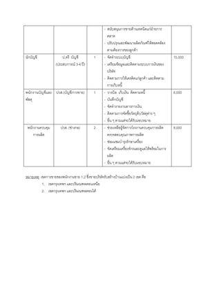 - สนับสนุนการขายดานเทคนิคแกฝายการ
ตลาด
- ปรับปรุงและพัฒนาผลิตภัณฑใหสอดคลอง
ตามตองการของลูกคา
นักบัญชี ป.ตรี บัญชี
(ประสบการณ 3-4 ป)
1 - จัดทําระบบบัญชี
- เตรียมขอมูลและติดตามระบบการเงินของ
บริษัท
- ติดตามการใหเครดิตแกลูกคา และติดตาม
การเก็บหนี้
15,000
พนักงานบัญชีและ
พัสดุ
ปวส.(บัญชี/การขาย) 1 - วางบิล เก็บเงิน ติดตามหนี้
- บันทึกบัญชี
- จัดทํารายงานทางการเงิน
- ติดตามการจัดซื้อวัตถุดิบวัสดุตาง ๆ
- อื่น ๆ ตามแตจะไดรับมอบหมาย
8,000
พนักงานควบคุม
การผลิต
ปวส. (ชางกล) 2 - ชวยเหลือผูจัดการโรงงานควบคุมการผลิต
ตรวจสอบคุณภาพการผลิต
- ซอมแซมบํารุงรักษาเครื่อง
- จัดเตรียมเครื่องจักรและดูแลใหพรอมในการ
ผลิต
- อื่น ๆ ตามแตจะไดรับมอบหมาย
8,000
หมายเหตุ เขตการขายของพนักงานขาย 1,2 ซึ่งขายบริษัทรับสรางบานแบงเปน 2 เขต คือ
1. เขตกรุงเทพฯ และปริมณฑลตอนเหนือ
2. เขตกรุงเทพฯ และปริมณฑลตอนใต
 
