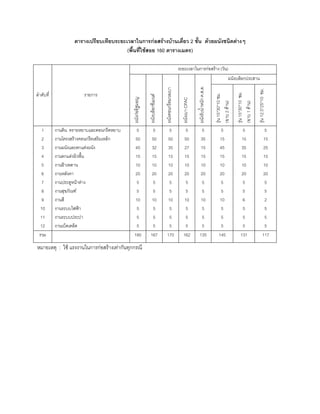 ตารางเปรียบเทียบระยะเวลาในการกอสรางบานเดี่ยว 2 ชั้น ดวยผนังชนิดตางๆ
(พื้นที่ใชสอย 160 ตารางเมตร)
ระยะเวลาในการกอสราง (วัน)
ผนังบล็อกประสาน
ลําดับที่ รายการ
ผนังกออิฐมอญ
ผนังบล็อกซีเมนต
ผนังคอนกรีตมวลเบา
ผนังเบาCPAC
ผนังรับนํ้าหนักค.ส.ล.
รุน15*30*10ซม.
(ฉาบ2ดาน)
รุน15*30*10ซม.
(ฉาบ1ดาน)
รุน12.5*25*10ซม.
1
2
3
4
5
6
7
8
9
10
11
12
งานดิน ทรายหยาบและคอนกรีตหยาบ
งานโครงสรางคอนกรีตเสริมเหล็ก
งานผนังและตกแตงผนัง
งานตกแตงผิวพื้น
งานฝาเพดาน
งานหลังคา
งานประตูหนาตาง
งานสุขภัณฑ
งานสี
งานระบบไฟฟา
งานระบบประปา
งานเบ็ดเตล็ด
5
50
45
15
10
20
5
5
10
5
5
5
5
50
32
15
10
20
5
5
10
5
5
5
5
50
35
15
10
20
5
5
10
5
5
5
5
50
27
15
10
20
5
5
10
5
5
5
5
35
15
15
10
20
5
5
10
5
5
5
5
15
45
15
10
20
5
5
10
5
5
5
5
15
35
15
10
20
5
5
6
5
5
5
5
15
25
15
10
20
5
5
2
5
5
5
รวม 180 167 170 162 135 145 131 117
หมายเหตุ : ใช แรงงานในการกอสรางเทากันทุกกรณี
 