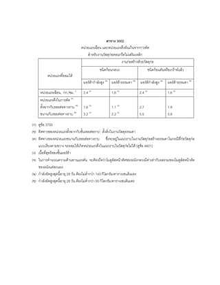 ตาราง 3002
หนวยแรงเฉือน และหนวยแรงดึงอันเกินจากการดัด
สําหรับงานวัสดุกอคอนกรีตไมเสริมเหล็ก
งานกอสรางดวยวัสดุกอ
ชนิดกอนกลวง ชนิดกอนตันหรือเกราทแลว
หนวยแรงที่ยอมให
มอรตากําลังสูง (ฉ)
มอรตาธรรมดา (ช)
มอรตกําลังสูง (ฉ)
มอรตาธรรมดา (ช)
หนวยแรงเฉือน, กก./ซม. 2
2.4 (ง)
1.6 (ง)
2.4 (ง)
1.6 (ง)
หนวยแรงดึงในการดัด (จ)
ตั้งฉากกับรอยตอทางราบ (ช)
ขนานกับรอยตอทางราบ (ค)
1.6 (ง)
3.2 (ง)
1.1 (ง)
2.2 (ง)
2.7
5.5
1.9
3.8
(ก) ดูขอ 3700
(ข) ทิศทางของหนวยแรงตั้งฉากกับชั้นรอยตอราบ : ตั้งดิ่งในงานวัสดุธรรมดา
(ค) ทิศทางของหนวยแรงขนานกับรอยตอทางราบ ซึ่งจะอยูในแนวราบในงานวัสดุกอสรางธรรมดาในกรณีที่กอวัสดุกอ
แบบเรียงตามขวาง จะยอมใหเกิดหนวยแรงดึงในแนวราบในวัสดุกอไมได (ดูขอ 4601)
(ง) เนื้อที่สุทธิของชั้นมอรตา
(จ) ในการคํานวณความตานทานแรงดัน จะตองถือวาโมดูลัสหนาตัดของผนังกลวงมีคาเทากับผลรวมของโมดูลัสหนาตัด
ของผนังแตละแผง
(ฉ) กําลังอัดสูงสุดนี้อายุ 28 วัน ตองไมตํ่ากวา 140 กิโลกรัม/ตารางเซนติเมตร
(ช) กําลังอัดสูงสุดนี้อายุ 28 วัน ตองไมตํ่ากวา 50 กิโลกรัม/ตารางเซนติเมตร
 