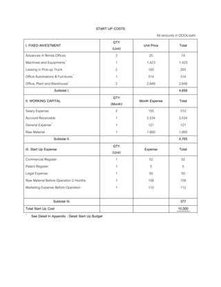 START UP COSTS
All amounts in OOOs baht
I. FIXED INVESTMENT
QTY
(Unit)
Unit Price Total
Advances in Rental Offices
Machines and Equipments1
Leasing in Pick-up Truck
Office Automations & Furnitures1
Office, Plant and Warehouse1
3
1
2
1
2
25
1,423
100
314
2,848
74
1,423
200
314
2,848
Subtotal I. 4,858
II. WORKING CAPITAL
QTY
(Month)
Month Expense Total
Salary Expense
Account Receivable
General Expense1
Raw Material
2
1
1
1
155
2,534
121
1,800
310
2,534
121
1,800
Subtotal II. 4,765
III. Start Up Expense
QTY
(Unit)
Expense Total
Commercial Register
Patent Register
Legal Expense
Raw Material Before Operation 2 months
Marketing Expense Before Operation
1
1
1
1
1
52
5
50
158
112
52
5
50
158
112
Subtotal III. 377
Total Start Up Cost 10,000
1
See Detail In Appendix : Detail Start Up Budget
 