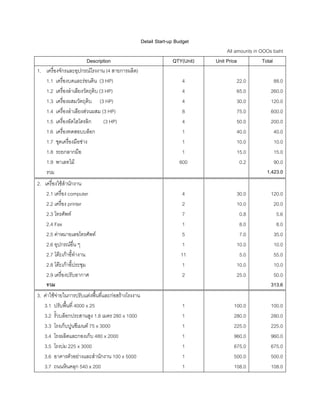 Detail Start-up Budget
All amounts in OOOs baht
Description QTY(Unit) Unit Price Total
1. เครื่องจักรและอุปกรณโรงงาน (4 สายการผลิต)
1.1 เครื่องบดและรอนดิน (3 HP)
1.2 เครื่องลําเลียงวัตถุดิบ (3 HP)
1.3 เครื่องผสมวัตถุดิบ (3 HP)
1.4 เครื่องลําเลียงสวนผสม (3 HP)
1.5 เครื่องอัดไฮโดรลิก (3 HP)
1.6 เครื่องทดสอบบล็อก
1.7 ชุดเครื่องมือชาง
1.8 รถยกลากมือ
1.9 พาเลทไม
รวม
4
4
4
8
4
1
1
1
600
22.0
65.0
30.0
75.0
50.0
40.0
10.0
15.0
0.2
88.0
260.0
120.0
600.0
200.0
40.0
10.0
15.0
90.0
1,423.0
2. เครื่องใชสํานักงาน
2.1 เครื่อง computer
2.2 เครื่อง printer
2.3 โทรศัพท
2.4 Fax
2.5 คาหมายเลขโทรศัพท
2.6 อุปกรณอื่น ๆ
2.7 โตะเกาอี้ทํางาน
2.8 โตะเกาอี้ประชุม
2.9 เครื่องปรับอากาศ
รวม
4
2
7
1
5
1
11
1
2
30.0
10.0
0.8
8.0
7.0
10.0
5.0
10.0
25.0
120.0
20.0
5.6
8.0
35.0
10.0
55.0
10.0
50.0
313.6
3. คาใชจายในการปรับแตงพื้นที่และกอสรางโรงงาน
3.1 ปรับพื้นที่ 4000 x 25
3.2 รั้วบล็อกประสานสูง 1.8 เมตร 280 x 1000
3.3 โรงเก็บปูนซีเมนต 75 x 3000
3.4 โรงผลิตและกองเก็บ 480 x 2000
3.5 โรงบม 225 x 3000
3.6 อาคารตัวอยางและสํานักงาน 100 x 5000
3.7 ถนนหินคลุก 540 x 200
1
1
1
1
1
1
1
100.0
280.0
225.0
960.0
675.0
500.0
108.0
100.0
280.0
225.0
960.0
675.0
500.0
108.0
 