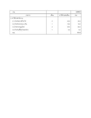 รวม 2,848.0
รายการ เดือน คาใชจายตอเดือน รวม
4. คาใชจายสํานักงาน
4.1 คาเชาสถานที่ 25 ไร
4.2 คาเชารถกระบะ 2 คัน
4.3 คาสาธารณูปโภค
4.4 คาเชาเครื่องถายเอกสาร
รวม
2
1
2
1
20.0
16.0
30.0
5.0
40.0
16.0
60.0
5.0
121.0
 