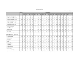 Depreciation Expense
All amounts in OOOs baht
Depreciationamount
Jan Feb Mar Apr May Jun Jul Aug Sep Oct Nov Dec Year 1 Year 2 Year 3 Year 4 Year 5 TV
1. Machines and Equipment
1.1 เครื่องบดและรอนดิน (3 HP) 88 1.5 1.5 1.5 1.5 1.5 1.5 1.5 1.5 1.5 1.5 1.5 1.5 17.6 17.6 17.6 17.6 17.6 0.0
1.2 เครื่องลําเลียงวัตถุดิบ (3 HP) 260 4.3 4.3 4.3 4.3 4.3 4.3 4.3 4.3 4.3 4.3 4.3 4.3 52.0 52.0 52.0 52.0 52.0 0.0
1.3 เครื่องผสมวัตถุดิบ (3 HP) 120 2.0 2.0 2.0 2.0 2.0 2.0 2.0 2.0 2.0 2.0 2.0 2.0 24.0 24.0 24.0 24.0 24.0 0.0
1.4 เครื่องอัดไฮโดรลิก (3 HP) 600 10.0 10.0 10.0 10.0 10.0 10.0 10.0 10.0 10.0 10.0 10.0 10.0 120.0 120.0 120.0 120.0 120.0 0.0
1.5 เครื่องไสปรับขนาด (2 HP) 200 3.3 3.3 3.3 3.3 3.3 3.3 3.3 3.3 3.3 3.3 3.3 3.3 40.0 40.0 40.0 40.0 40.0 0.0
1.6 เครื่องทดสอบบล็อค 40 0.7 0.7 0.7 0.7 0.7 0.7 0.7 0.7 0.7 0.7 0.7 0.7 8.0 8.0 8.0 8.0 8.0 0.0
1.7 ชุดเครื่องมือชาง 10 0.2 0.2 0.2 0.2 0.2 0.2 0.2 0.2 0.2 0.2 0.2 0.2 2.0 2.0 2.0 2.0 2.0 0.0
1.8 รถยกลากมือ 15 0.3 0.3 0.3 0.3 0.3 0.3 0.3 0.3 0.3 0.3 0.3 0.3 3.0 3.0 3.0 3.0 3.0 0.0
1.9 พาเลทไม 90 1.5 1.5 1.5 1.5 1.5 1.5 1.5 1.5 1.5 1.5 1.5 1.5 18.0 18.0 18.0 18.0 18.0 0.0
Subtotal 1. 1,423 23.7 23.7 23.7 23.7 23.7 23.7 23.7 23.7 23.7 23.7 23.7 23.7 284.6 284.6 284.6 284.6 284.6 0.0
2. Office Automations & Furnitures
2.1 เครื่อง computer 120 2.0 2.0 2.0 2.0 2.0 2.0 2.0 2.0 2.0 2.0 2.0 2.0 24.0 24.0 24.0 24.0 24.0 0.0
2.2 เครื่อง printer 20 0.3 0.3 0.3 0.3 0.3 0.3 0.3 0.3 0.3 0.3 0.3 0.3 4.0 4.0 4.0 4.0 4.0 0.0
2.3 โทรศัพท 6 0.1 0.1 0.1 0.1 0.1 0.1 0.1 0.1 0.1 0.1 0.1 0.1 1.1 1.1 1.1 1.1 1.1 0.0
2.4 Fax 8 0.1 0.1 0.1 0.1 0.1 0.1 0.1 0.1 0.1 0.1 0.1 0.1 1.6 1.6 1.6 1.6 1.6 0.0
2.5 อุปกรณอื่น ๆ 10 0.2 0.2 0.2 0.2 0.2 0.2 0.2 0.2 0.2 0.2 0.2 0.2 2.0 2.0 2.0 2.0 2.0 0.0
2.6 โตะเกาอี้ทํางาน 55 0.9 0.9 0.9 0.9 0.9 0.9 0.9 0.9 0.9 0.9 0.9 0.9 11.0 11.0 11.0 11.0 11.0 0.0
2.7 โตะเกาอี้ประชุม 10 0.2 0.2 0.2 0.2 0.2 0.2 0.2 0.2 0.2 0.2 0.2 0.2 2.0 2.0 2.0 2.0 2.0 0.0
2.8 เครื่องปรับอากาศ 50 0.8 0.8 0.8 0.8 0.8 0.8 0.8 0.8 0.8 0.8 0.8 0.8 10.0 10.0 10.0 10.0 10.0 0.0
Subtotal 2. 279 4.6 4.6 4.6 4.6 4.6 4.6 4.6 4.6 4.6 4.6 4.6 4.6 55.7 55.7 55.7 55.7 55.7 0.0
 
