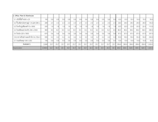 3. Office, Plant & Warehouse
3.1 ปรับพื้นที่ 4000 x 25 100 0.8 0.8 0.8 0.8 0.8 0.8 0.8 0.8 0.8 0.8 0.8 0.8 10.0 10.0 10.0 10.0 10.0 50.0
3.2 รั้วบล็อกประสานสูง 1.8 เมตร 280 x 280 2.3 2.3 2.3 2.3 2.3 2.3 2.3 2.3 2.3 2.3 2.3 2.3 28.0 28.0 28.0 28.0 28.0 140.0
3.3 โรงเก็บปูนซีเมนต 75 x 3000 225 1.9 1.9 1.9 1.9 1.9 1.9 1.9 1.9 1.9 1.9 1.9 1.9 22.5 22.5 22.5 22.5 22.5 112.5
3.4 โรงผลิตและกองเก็บ 480 x 2000 960 8.0 8.0 8.0 8.0 8.0 8.0 8.0 8.0 8.0 8.0 8.0 8.0 96.0 96.0 96.0 96.0 96.0 480.0
3.5 โรงบม 225 x 3000 675 5.6 5.6 5.6 5.6 5.6 5.6 5.6 5.6 5.6 5.6 5.6 5.6 67.5 67.5 67.5 67.5 67.5 337.5
3.6 อาคารตัวอยางและสํานักงาน 100x 5 500 4.2 4.2 4.2 4.2 4.2 4.2 4.2 4.2 4.2 4.2 4.2 4.2 50.0 50.0 50.0 50.0 50.0 250.0
3.7 ถนนหินคลุก 540 x 200 108 0.9 0.9 0.9 0.9 0.9 0.9 0.9 0.9 0.9 0.9 0.9 0.9 10.8 10.8 10.8 10.8 10.8 54.0
Subtotal 3. 2,848 23.7 23.7 23.7 23.7 23.7 23.7 23.7 23.7 23.7 23.7 23.7 23.7 284.8 284.8 284.8 284.8 284.8 1,424.0
Depreciation 4,549.6 52.1 52.1 52.1 52.1 52.1 52.1 52.1 52.1 52.1 52.1 52.1 52.1 625.1 625.1 625.1 625.1 625.1 1,424.0
 