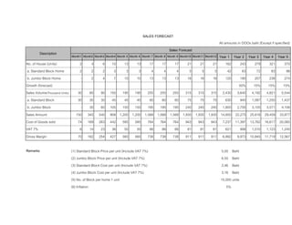 SALES FORECAST
All amounts in OOOs baht (Except if specified)
Sales Forecast
Description
Month1 Month2 Month3 Month4 Month 5 Month 6 Month 7 Month 8 Month 9 Month10 Month11 Month12 Year 1 Year 2 Year 3 Year 4 Year 5
No. of House (Units) 2 4 6 10 13 13 17 17 17 21 21 21 162 243 279 321 370
a. Standard Block Home 2 2 2 3 3 3 4 4 4 5 5 5 42 63 72 83 96
b. Jumbo Block Home - 2 4 7 10 10 13 13 13 16 16 16 120 180 207 238 274
Growth (forecast) 50% 15% 15% 15%
Sales Volume(Thousand Units) 30 60 90 150 195 195 255 255 255 315 315 315 2,430 3,645 4,192 4,821 5,544
a. Standard Block 30 30 30 45 45 45 60 60 60 75 75 75 630 945 1,087 1,250 1,437
b. Jumbo Block - 30 60 105 150 150 195 195 195 240 240 240 1,800 2,700 3,105 3,571 4,106
Sales Amount 150 345 540 908 1,200 1,200 1,568 1,568 1,568 1,935 1,935 1,935 14,850 22,275 25,616 29,459 33,877
Cost of Goods sold 74 169 263 442 585 585 764 764 764 943 943 943 7,237 11,397 13,762 16,617 20,065
VAT 7% 6 14 23 38 50 50 66 66 66 81 81 81 621 906 1,010 1,123 1,245
Gross Margin 70 162 254 427 565 565 738 738 738 911 911 911 6,992 9,973 10,845 11,719 12,567
Remarks (1) Standard Block Price per unit (Include VAT 7%) 5.00 Baht
(2) Jumbo Block Price per unit (Include VAT 7%) 6.50 Baht
(3) Standard Block Cost per unit (Include VAT 7%) 2.46 Baht
(4) Jumbo Block Cost per unit (Include VAT 7%) 3.16 Baht
(5) No. of Block per home 1 unit 15,000 units
(6) Inflation 5%
 