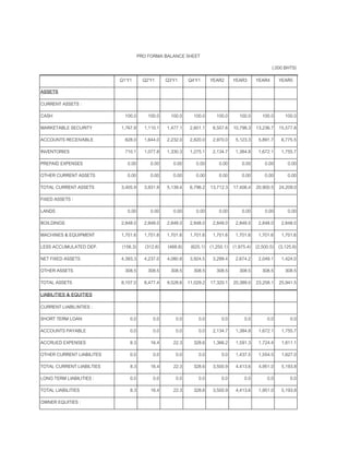 PRO FORMA BALANCE SHEET
(,000 BHTS)
Q1'Y1 Q2'Y1 Q3'Y1 Q4'Y1 YEAR2 YEAR3 YEAR4 YEAR5
ASSETS
CURRENT ASSETS :
CASH 100.0 100.0 100.0 100.0 100.0 100.0 100.0 100.0
MARKETABLE SECURITY 1,767.8 1,110.1 1,477.1 2,601.1 8,507.6 10,798.3 13,236.7 15,577.8
ACCOUNTS RECEIVABLE 828.0 1,644.0 2,232.0 2,820.0 2,970.0 5,123.3 5,891.7 6,775.5
INVENTORIES 710.1 1,077.8 1,330.3 1,275.1 2,134.7 1,384.8 1,672.1 1,755.7
PREPAID EXPENSES 0.00 0.00 0.00 0.00 0.00 0.00 0.00 0.00
OTHER CURRENT ASSETS 0.00 0.00 0.00 0.00 0.00 0.00 0.00 0.00
TOTAL CURRENT ASSETS 3,405.9 3,931.9 5,139.4 6,796.2 13,712.3 17,406.4 20,900.5 24,209.0
FIXED ASSETS :
LANDS 0.00 0.00 0.00 0.00 0.00 0.00 0.00 0.00
BOILDINGS 2,848.0 2,848.0 2,848.0 2,848.0 2,848.0 2,848.0 2,848.0 2,848.0
MACHINES & EQUIPMENT 1,701.6 1,701.6 1,701.6 1,701.6 1,701.6 1,701.6 1,701.6 1,701.6
LESS ACCUMULATED DEP. (156.3) (312.6) (468.8) (625.1) (1,250.1) (1,875.4) (2,500.5) (3,125.6)
NET FIXED ASSETS 4,393.3 4,237.0 4,080.8 3,924.5 3,299.4 2,674.2 2,049.1 1,424.0
OTHER ASSETS 308.5 308.5 308.5 308.5 308.5 308.5 308.5 308.5
TOTAL ASSETS 8,107.0 8,477.4 9,528.6 11,029.2 17,320.1 20,389.0 23,258.1 25,941.5
LIABILITIES & EQUITIES
CURRENT LIABILINTIES :
SHORT TERM LOAN 0.0 0.0 0.0 0.0 0.0 0.0 0.0 0.0
ACCOUNTS PAYABLE 0.0 0.0 0.0 0.0 2,134.7 1,384.8 1,672.1 1,755.7
ACCRUED EXPENSES 8.3 16.4 22.3 328.6 1,366.2 1,591.3 1,724.4 1,811.1
OTHER CURRENT LIABILITES 0.0 0.0 0.0 0.0 0.0 1,437.5 1,554.5 1,627.0
TOTAL CURRENT LIABILTIES 8.3 16.4 22.3 328.6 3,500.9 4,413.6 4,951.0 5,193.8
LONG TERM LIABILITIES : 0.0 0.0 0.0 0.0 0.0 0.0 0.0 0.0
TOTAL LIABILITIES 8.3 16.4 22.3 328.6 3,500.9 4,413.6 1,951.0 5,193.8
OWNER EQUITIES :
 
