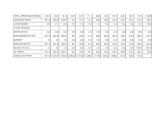 TOTAL. OPERATING EXPENSES 1,021.3 460.3 961.2 403.7 418.1 411.1 393.6 413.6 391.6 454.1 409.1 419.1 6,156.9
OPERATING PROFIT (951.5) (298.3) (707.2) 23.3 147.1 154.1 344.6 324.6 346.6 457.1 502.1 492.1 834.7
OTHER INCOME 0.00 31.1 25.5 14.7 11.8 10.6 9.3 10.2 10.1 12.3 14.2 16.7 166.5
OTHER EXPENSES
AMORTIZATION 0.00 0.00 0.00 0.00 0.00 0.00 0.00 0.00 0.00 0.00 0.00 0.00 0.00
EARN BEFORE INT & TAX (951.5) (267.2) (681.7) 38.1 158.9 164.6 353.8 334.8 356.7 469.4 516.4 508.9 1,001.2
INTEREST 0.0 0.0 0.0 0.00 0.00 0.00 0.00 0.00 0.00 0.00 0.00 0.00 0.00
EARN BEFORE TAX (951.5) (267.2) (681.7) 38.1 158.9 164.6 353.8 334.8 356.7 469.4 516.4 508.9 1,001.2
INCOME TAX 30% 0.0 0.0 0.0 0.00 0.00 0.00 0.00 0.00 0.00 0.00 0.00 300.40 300.40
NET PROFIT (951.5) (267.2) (681.7) 38.1 158.9 164.6 353.8 334.8 356.7 469.4 516.4 208.5 700.8
CUMULATIVE PROFIT (951.5) (1,218.7) (1,900.4) (1,862.3) (1,703.5) (1,538.8) (1,185) (850.2) (493.5) (24.0) 492.3 700.8
 