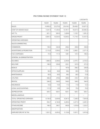 PRO FORMA INCOME STATEMENT YEAR 1-5
(,000 BHTS)
YEAR1 YEAR2 YEAR3 YEAR4 YEAR5
SALES 14,850.0 22,275.0 25,616.3 29,458.7 33,877.5
COST OF GOODS SOLD 7,237.3 11,335.0 13,761.7 16,617.2 20,065.3
VAT 7% 621.1 905.5 1,009.6 1,122.7 1,381.2
GROSS PROFIT 6,991.5 10,034.5 10,845.0 11,718.7 12,431.0
OPERATING EXPENSES
SALES & MARKETING
COMMISION 148.5 222.8 256.2 294.6 338.8
ADVERTISING & PROMOTION 2,110.0 1,559.3 1,793.1 2,062.1 2,371.4
R & D EXPENSES 74.3 111.4 128.1 147.3 169.4
GENERAL & ADMINISTRATION
SALARIES 1,860.0 2,046.0 2,250.6 2,475.7 2,723.2
WELFARE 186.0 204.6 225.1 247.6 272.3
BONUS - - 187.6 206.3 226.9
OFFICE SUPPLIES 60.0 63.0 66.2 69.5 72.9
MAINTENANCE 60.0 63.0 66.2 69.5 72.9
UTILITIES 360.0 378.0 396.9 416.7 437.6
RENTAL 546.0 546.0 546.0 546.0 546.0
INSURANCE 10.0 10.5 11.0 11.6 12.2
LEGAL & ACCOUNTING 117.0 10.0 10.0 75.0 75.0
DEPRECIATION 625.1 625.1 625.1 625.1 625.1
MISCELLANEOUS - - - - -
TOTAL OPERATING EXPENSES 6,156.9 5,839.6 6,561.9 7,246.9 7,943.8
OPERATING PROFIT 834.7 4,194.9 4,283.0 4,471.8 4,487.2
OTHER INCOME 166.5 260.1 850.8 1,079.8 1,323.7
AMORTIZATION - - - - -
EARN BEFORE INT & TAX 1,001.2 4,455.0 5,133.8 5,551.7 5,810.8
 