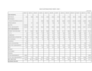 CASH FLOW PROJECTION BY MONTH, YEAR 1
(,000 BHTS)
Month1 Month2 Month3 Month4 Month5 Month6 Month7 Month8 Month9 Month10 Month11 Month12 TOTAL
CASH RECEIPTS :
CASH SALES 30.0 69.0 108.0 181.5 240.0 240.0 313.5 313.5 313.5 387.0 387.0 387.0 2,970.0
RECEIVABLES
- COLLECTION PERIOD 60 DAYS - - - 396.0 708.0 726.0 960.0 960.0 1,254.0 1,254.0 1,254.0 1,548.0 9,060.0
OTHER SOURCES - 31.1 25.5 14.7 11.8 10.6 9.3 10.2 10.1 12.3 14.2 16.7 166.5
EQUITIES 10,000.0 - - - - - - - - - - - 10,000.0
TOTAL CASH RECEIPTS 10,030.0 100.1 133.5 592.2 959.8 976.6 1,282.8 1,283.7 1,577.6 1,653.3 1,655.2 1,951.7 22,196.5
CASH DISBURSEMENTS
PAYMENT FOR PURCHASES 367.1 353.4 495.7 557.6 692.6 729.2 763.7 871.7 908.3 942.8 918.7 911.8 8,512.6
VAT 7% 6.2 14.4 22.6 37.9 50.2 50.2 65.6 65.5 65.6 80.9 80.9 80.9 621.1
COMMISSION 0.3 0.7 1.1 5.8 9.5 9.7 12.7 12.7 15.7 16.4 16.4 19.4 120.3
AADVERTISING & PROMOTION 594.0 147.0 645.0 82.0 92.0 85.0 62.0 82.0 60.0 117.0 72.0 72.0 2,110.0
R & D EXPENSES 0.8 1.7 2.7 4.5 6.0 6.0 7.8 7.8 7.8 9.7 9.7 9.7 74.3
INSURANCE 10.0 - - - - - - - - - - - 10.0
LEGAL & ACCOUNTING 107.0 - - - - - - - - - - 10.0 117.0
FIXED CASH DISBURSEMENTS 210.5 210.5 210.5 210.5 210.5 210.5 210.5 210.5 210.5 210.5 210.5 210.5 2,526.0
RENT 45.5 45.5 45.5 45.5 45.5 45.5 45.5 45.5 45.5 45.5 45.5 45.5 546.0
INTEREST - - - - - - - - - - - - -
TAX PAYMENT - - - - - - - - - - - - -
DIVIDEND - - - - - - - - - - - - -
OTHER DISBURSEMENTS 4,858.1 - - - - - - - - - - - 4,858.1
TOTAL CASH DISBURSEMENTS 6,199.4 773.2 1,423.0 943.9 1,106.3 1,136.1 1,167.9 1,295.9 1,313.4 1,422.8 1,353.7 1,359.8 19,495.4
NET CASH FLOW 3,830.5 (673.1) (1,289.6) (351.7) (146.5) (159.5) 114.9 (12.1) 264.2 230.5 301.5 592.0 2,701.1
BEGINNING BALANCE
 