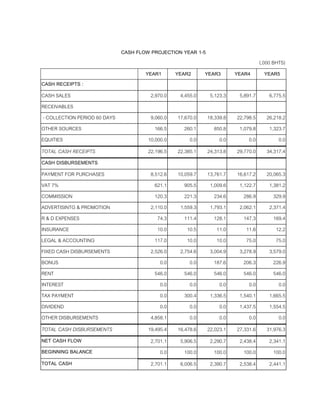 CASH FLOW PROJECTION YEAR 1-5
(,000 BHTS)
YEAR1 YEAR2 YEAR3 YEAR4 YEAR5
CASH RECEIPTS :
CASH SALES 2,970.0 4,455.0 5,123.3 5,891.7 6,775.5
RECEIVABLES
- COLLECTION PERIOD 60 DAYS 9,060.0 17,670.0 18,339.8 22,798.5 26,218.2
OTHER SOURCES 166.5 260.1 850.8 1,079.8 1,323.7
EQUITIES 10,000.0 0.0 0.0 0.0 0.0
TOTAL CASH RECEIPTS 22,196.5 22,385.1 24,313.8 29,770.0 34,317.4
CASH DISBURSEMENTS
PAYMENT FOR PURCHASES 8,512.6 10,059.7 13,761.7 16,617.2 20,065.3
VAT 7% 621.1 905.5 1,009.6 1,122.7 1,381.2
COMMISSION 120.3 221.3 234.6 286.9 329.9
ADVERTISINTG & PROMOTION 2,110.0 1,559.3 1,793.1 2,062.1 2,371.4
R & D EXPENSES 74.3 111.4 128.1 147.3 169.4
INSURANCE 10.0 10.5 11.0 11.6 12.2
LEGAL & ACCOUNTING 117.0 10.0 10.0 75.0 75.0
FIXED CASH DISBURSEMENTS 2,526.0 2,754.6 3,004.9 3,278.9 3,579.0
BONUS 0.0 0.0 187.6 206.3 226.9
RENT 546.0 546.0 546.0 546.0 546.0
INTEREST 0.0 0.0 0.0 0.0 0.0
TAX PAYMENT 0.0 300.4 1,336.5 1,540.1 1,665.5
DIVIDEND 0.0 0.0 0.0 1,437.5 1,554.5
OTHER DISBURSEMENTS 4,858.1 0.0 0.0 0.0 0.0
TOTAL CASH DISBURSEMENTS 19,495.4 16,478.6 22,023.1 27,331.6 31,976.3
NET CASH FLOW 2,701.1 5,906.5 2,290.7 2,438.4 2,341.1
BEGINNING BALANCE 0.0 100.0 100.0 100.0 100.0
TOTAL CASH 2,701.1 6,006.5 2,390.7 2,538.4 2,441.1
 