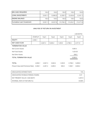 MIN CASH REQUIRED 100.0 100.0 100.0 100.0 100.0
LOAN/ (INVESTMENT) (2,601.1) (5,906.5) (2,290.7) (2,438.4) (2,341.1)
ENDING BALANCE 100.0 100.0 100.0 100.0 100.0
Cumulative Loan/ (Investment) (2,601.1) (8,507.6) (10,798.3) (13,236.7) (15,577.8)
ANALYSIS OF RETURN ON INVESTMENT
(,000 BHTS)
STARTUP Year1 Year2 Year3 Year4 Year5
EQUITY -4,858.1
NET CASH FLOW -2,607.3 5,646.4 1,439.9 2,796.0 2,571.9
TERMINATION VALUE
Net Current Assets 4,964.4
Net Fixed Assets 1,424.00
Net Other Assets 308.5
TOTAL TERMINATION VALUE 6,696.9
TOTAL -4,858.1 -2,607.3 5,646.4 1,439.9 2,796.0 9,268.8
Present Value (@15%Interest Rate) -4,858.1 -2,267.2 4,269.5 946.8 1,598.7 4,608.2
DISCOUNTED INTEREST RATE 15%
DISCOUNTED PAYBACK PERIOD (YEARS) 4.07
NET PRESENT VALUE (1,000 BAHT) 4,297.8
INTERNAL RATE OF RETURN (%) 33.68%
 