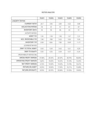 RATIOS ANALYSIS
YEAR1 YEAR2 YEAR3 YEAR4 YEAR5
LIQUIDITY RATIOS
CURRENT RATIO 20.7 3.92 3.94 4.22 4.66
COLLECTION PERIOD 46 47 57 67 67
INVENTORY DAYS 55 54 46 33 31
ACTIVITY RATIOS
ASSET T/O 1.35 1.29 1.26 1.27 1.31
ACC. RECEIVABLE T/O 7.89 7.69 6.33 5.35 5.35
INVENTORY T/O 6.59 6.65 7.82 10.87 11.71
LEVERAGE RATIOS
DEBT TO TOTAL ASSET 0.03 0.20 0.22 0.21 0.20
DEBT TO EQUITY 0.03 0.25 0.28 0.27 0.25
PROFITABILITY RATIOS (%)
GROSS PROFIT MARGIN 47.08% 45.05% 42.34% 39.78% 36.69%
OPERATING PROFIT MARGIN 5.62% 18.83% 16.72% 15.18% 13.25%
NET PROFIT MARGIN 4.72% 14.00% 14.03% 13.19% 12.01%
RETURN ON ASSET 6.35% 18.00% 17.63% 16.71% 15.68%
RETURN ON EQUITY 6.55% 22.57% 22.49% 21.23% 19.60%
 