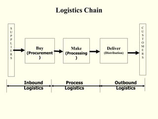 Logistics Chain
Buy
(Procurement
)
Make
(Processing
)
Deliver
(Distribution)
C
U
S
T
O
M
E
R
S
S
U
P
P
L
I
E
R
S
Inbound
Logistics
Process
Logistics
Outbound
Logistics
 
