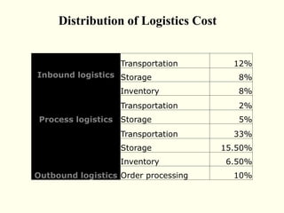 Distribution of Logistics Cost
Inbound logistics
Transportation 12%
Storage 8%
Inventory 8%
Process logistics
Transportation 2%
Storage 5%
Outbound logistics
Transportation 33%
Storage 15.50%
Inventory 6.50%
Order processing 10%
 