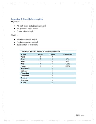 29 | P a g e 
Learning & Growth Perspective 
Objectives: 
 All staff trained in balanced scorecard 
 All graduates have a mentor 
 A great place to work 
Metrics 
 Number of courses booked 
 Number of courses attended 
 Total number of staff trained 
Objective: All staff trained in balanced scorecard 
Month Actual Target %Achieved 
April 0 0 
May 2 3 67% 
June 1 3 33% 
July 4 3 133% 
August 3 3 100% 
September 3 
October 3 
November 3 
December 3 
January 3 
February 3 
March 3 
 