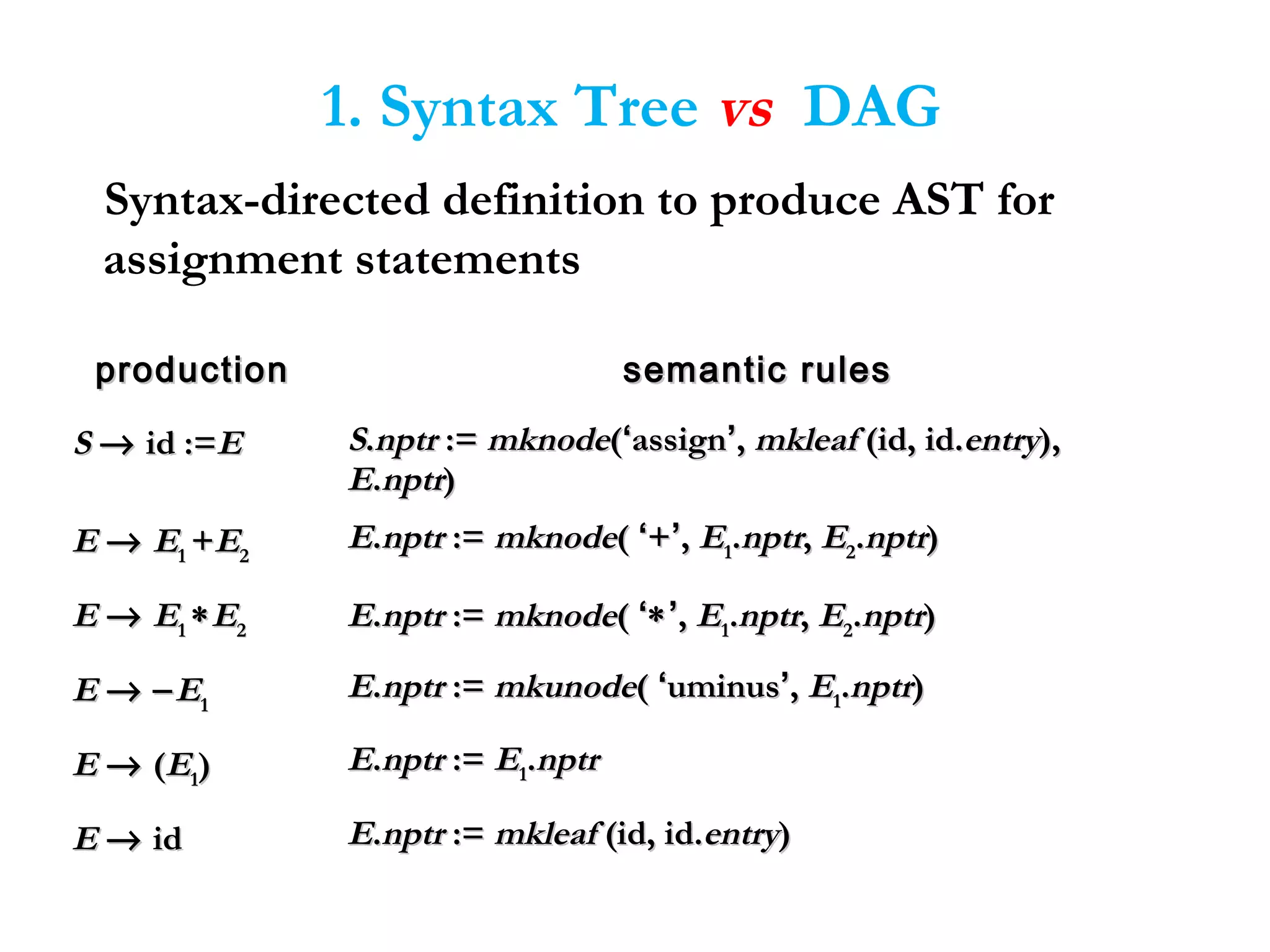 Syntax-directed definition to produce AST for
assignment statements
productionproduction semantic rulessemantic rules
SS →→ id :=id :=EE SS..nptrnptr :=:= mknodemknode((‘‘assignassign’’,, mkleafmkleaf (id, id.(id, id.entryentry),),
EE..nptrnptr))
EE →→ EE11 ++EE22
EE..nptrnptr :=:= mknodemknode(( ‘‘++’’,, EE11..nptrnptr,, EE22..nptrnptr))
EE →→ EE11 ∗∗EE22 EE..nptrnptr :=:= mknodemknode(( ‘‘∗∗’’,, EE11..nptrnptr,, EE22..nptrnptr))
EE →→ −−EE11
EE..nptrnptr :=:= mkunodemkunode(( ‘‘uminusuminus’’,, EE11..nptrnptr))
EE →→ ((EE11)) EE..nptrnptr :=:= EE11..nptrnptr
EE →→ idid EE..nptrnptr :=:= mkleafmkleaf (id, id.(id, id.entryentry))
1. Syntax Tree vs DAG
 