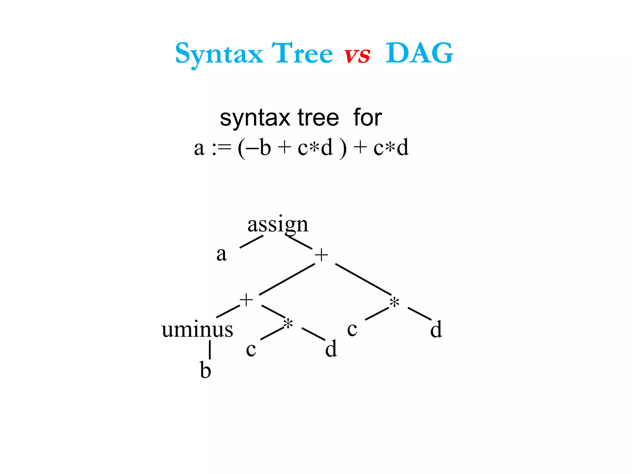 assign
a +
+ ∗
∗
b
c d
c duminus
syntax tree for
a := (−b + c∗d ) + c∗d
Syntax Tree vs DAG
 