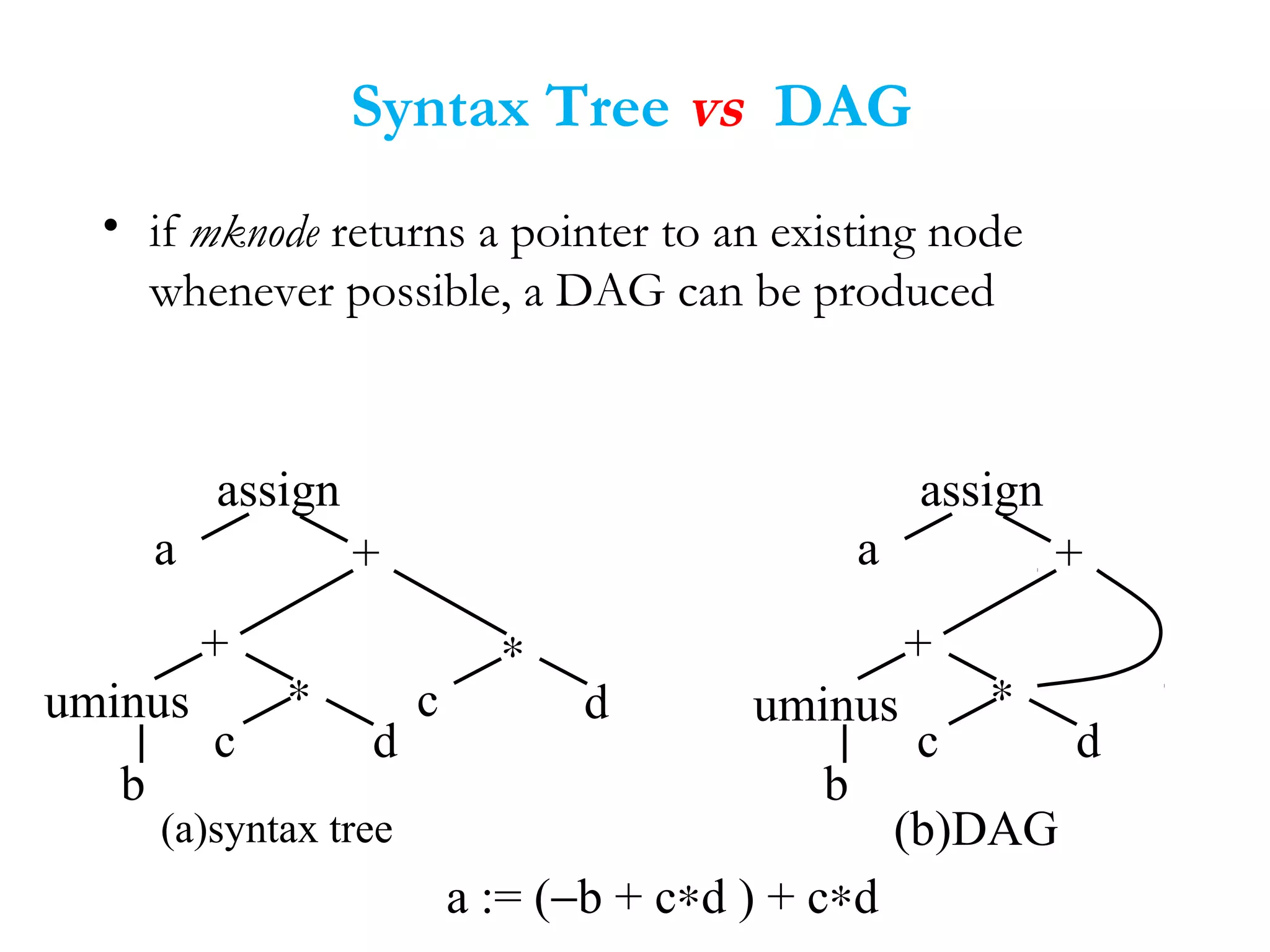 • if mknode returns a pointer to an existing node
whenever possible, a DAG can be produced
assign
a +
+ ∗
∗
b
c d
c duminus
assign
a +
+
∗
b
c d
uminus
(a)syntax tree (b)DAG
a := (−b + c∗d ) + c∗d
Syntax Tree vs DAG
 