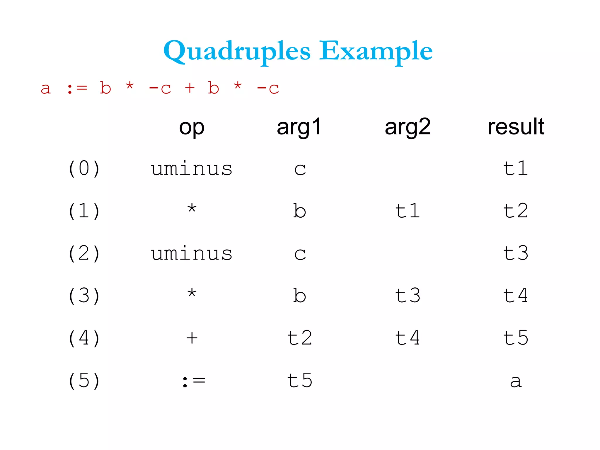 Quadruples Example
op arg1 arg2 result
(0) uminus c t1
(1) * b t1 t2
(2) uminus c t3
(3) * b t3 t4
(4) + t2 t4 t5
(5) := t5 a
a := b * -c + b * -c
 