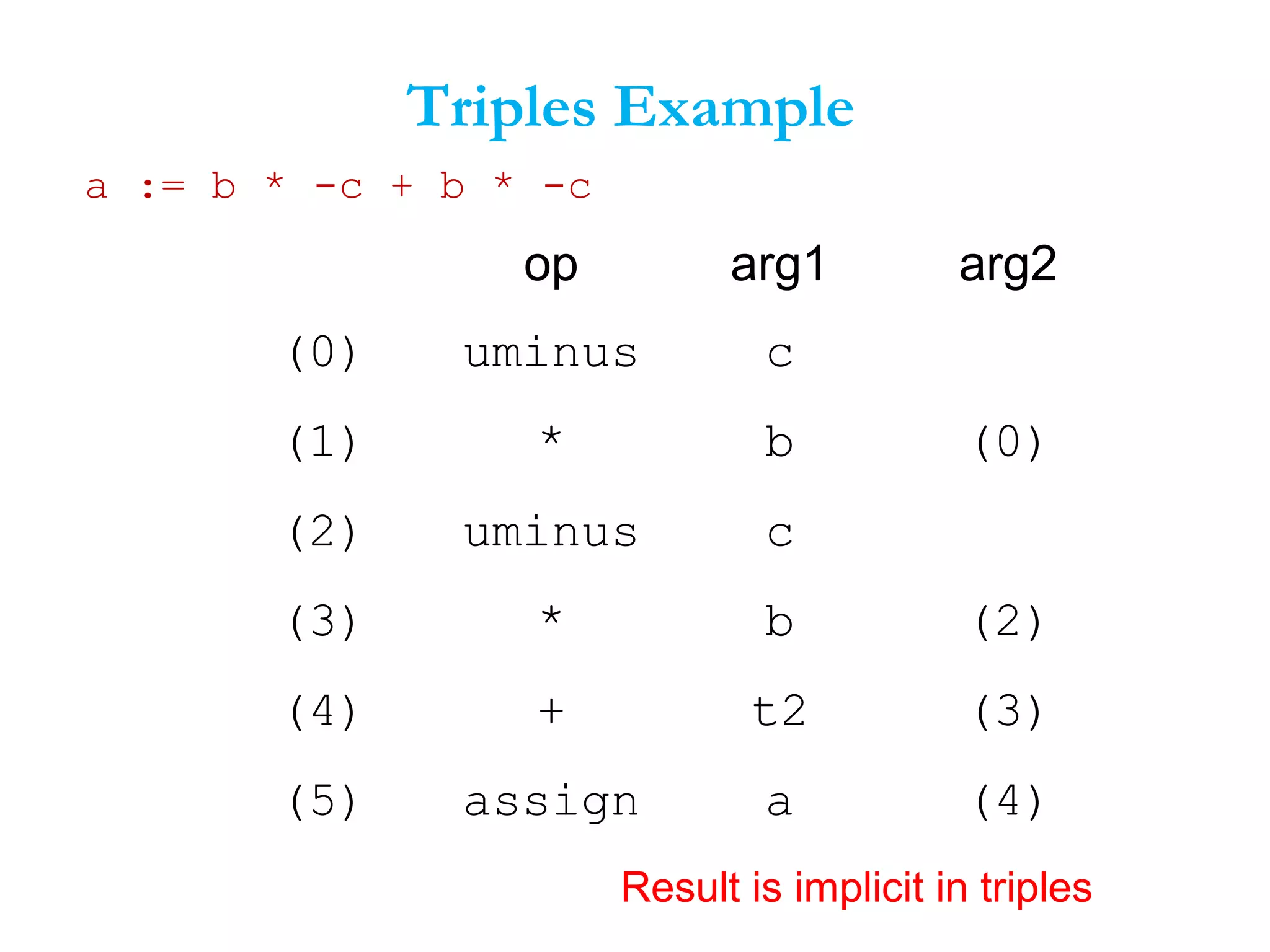 Triples Example
op arg1 arg2
(0) uminus c
(1) * b (0)
(2) uminus c
(3) * b (2)
(4) + t2 (3)
(5) assign a (4)
Result is implicit in triples
a := b * -c + b * -c
 