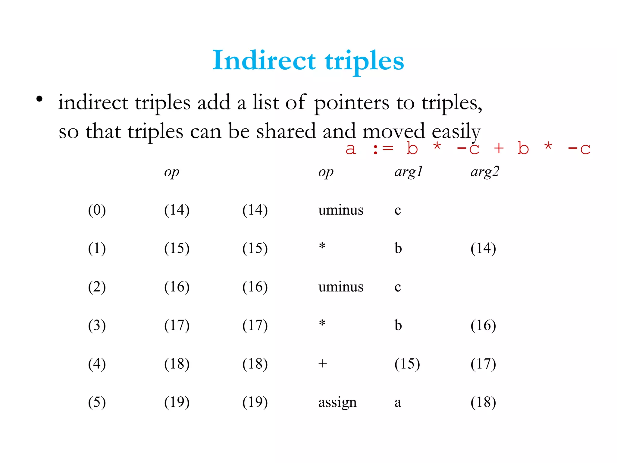 Indirect triples
• indirect triples add a list of pointers to triples,
so that triples can be shared and moved easily
op arg1 arg2
(14) uminus c
(15) * b (14)
(16) uminus c
(17) * b (16)
(18) + (15) (17)
(19) assign a (18)
op
(0) (14)
(1) (15)
(2) (16)
(3) (17)
(4) (18)
(5) (19)
a := b * -c + b * -c
 