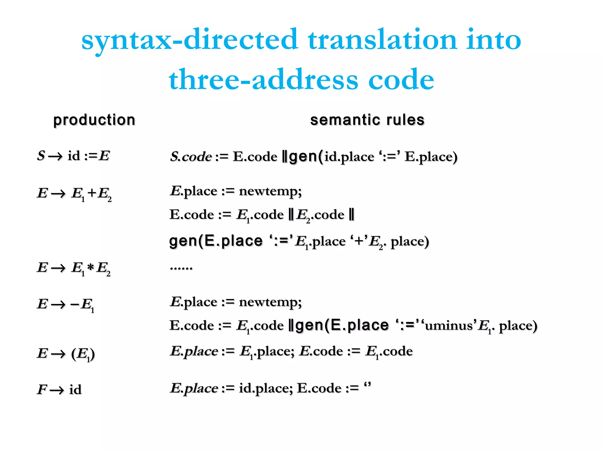 syntax-directed translation into
three-address code
productionproduction semantic rulessemantic rules
SS →→ id :=id :=EE SS..codecode := E.code:= E.code ‖gen(‖gen(id.placeid.place ‘‘:=:=’’ E.place)E.place)
EE →→ EE11 ++EE22
EE.place := newtemp;.place := newtemp;
E.code :=E.code := EE11.code.code ‖‖EE22.code.code ‖‖
gen(E.place ‘:=’gen(E.place ‘:=’EE11.place.place ‘‘++’’EE22. place). place)
EE →→ EE11 ∗∗EE22
............
EE →→ −−EE11
EE.place := newtemp;.place := newtemp;
E.code :=E.code := EE11.code.code ‖gen(E.place ‘:=’‖gen(E.place ‘:=’‘‘uminusuminus’’EE11. place). place)
EE →→ ((EE11)) EE..placeplace :=:= EE11.place;.place; EE.code :=.code := EE11.code.code
FF →→ idid EE..placeplace := id.place; E.code :=:= id.place; E.code := ‘’‘’
 