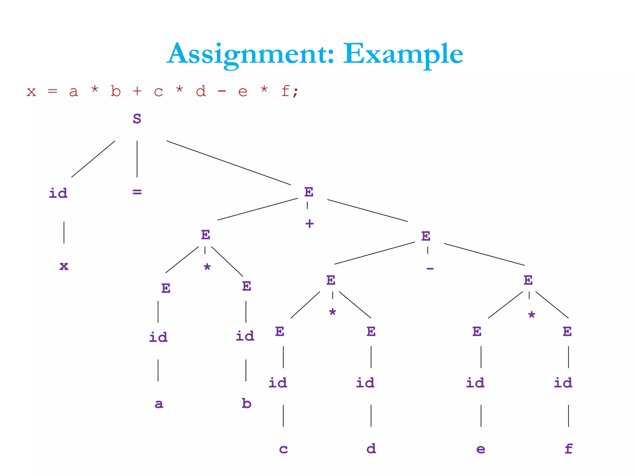 Assignment: Example
x = a * b + c * d - e * f;
S
id =
E E
*
id
a
id
b
x
E
E E
*
id
c
id
d
E
E E
*
id
e
id
f
E
E
+
E
-
 