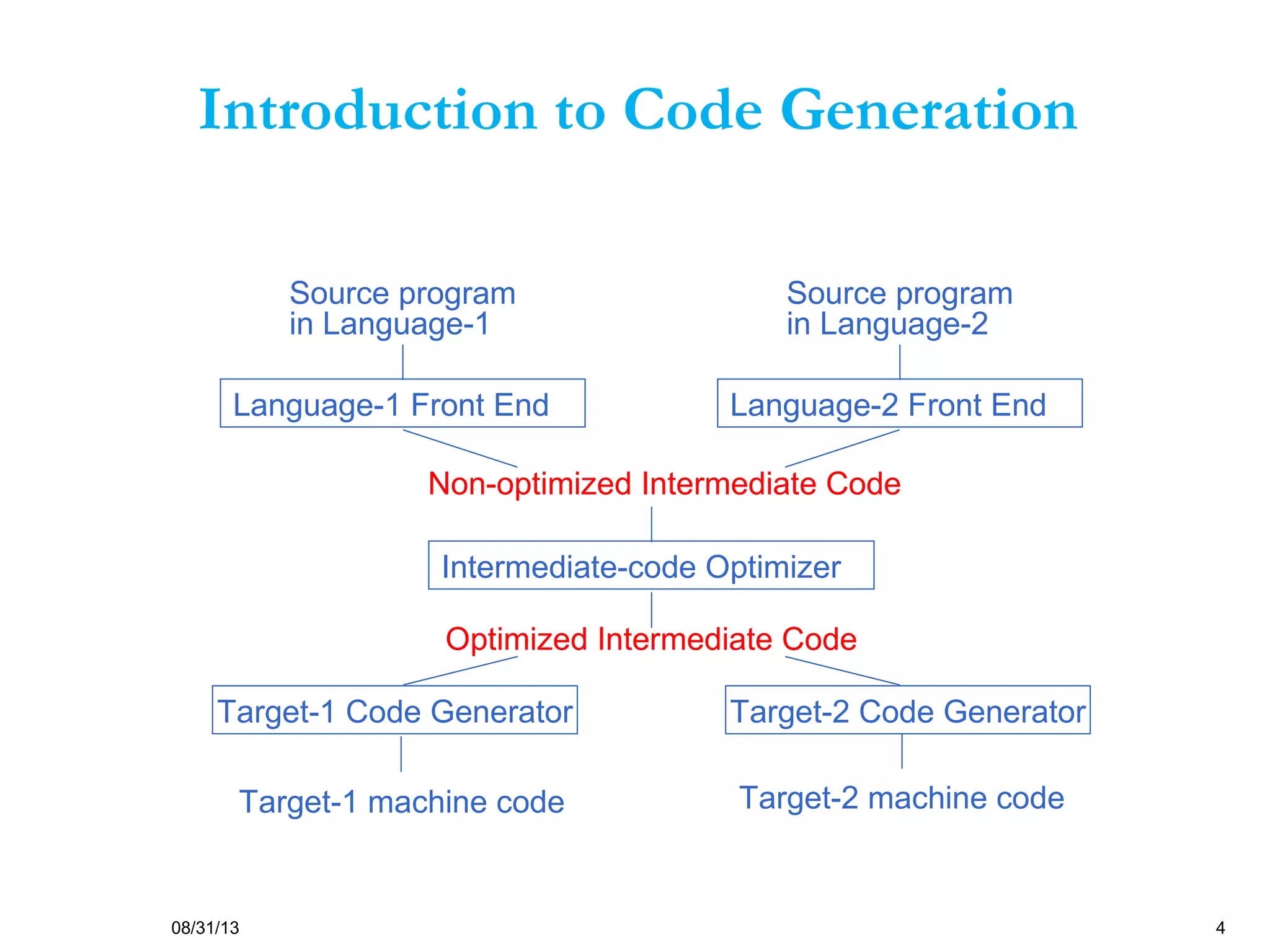 08/31/13 4
Introduction to Code Generation
Target-1 Code Generator Target-2 Code Generator
Intermediate-code Optimizer
Language-1 Front End
Source program
in Language-1
Language-2 Front End
Source program
in Language-2
Non-optimized Intermediate Code
Optimized Intermediate Code
Target-1 machine code Target-2 machine code
 