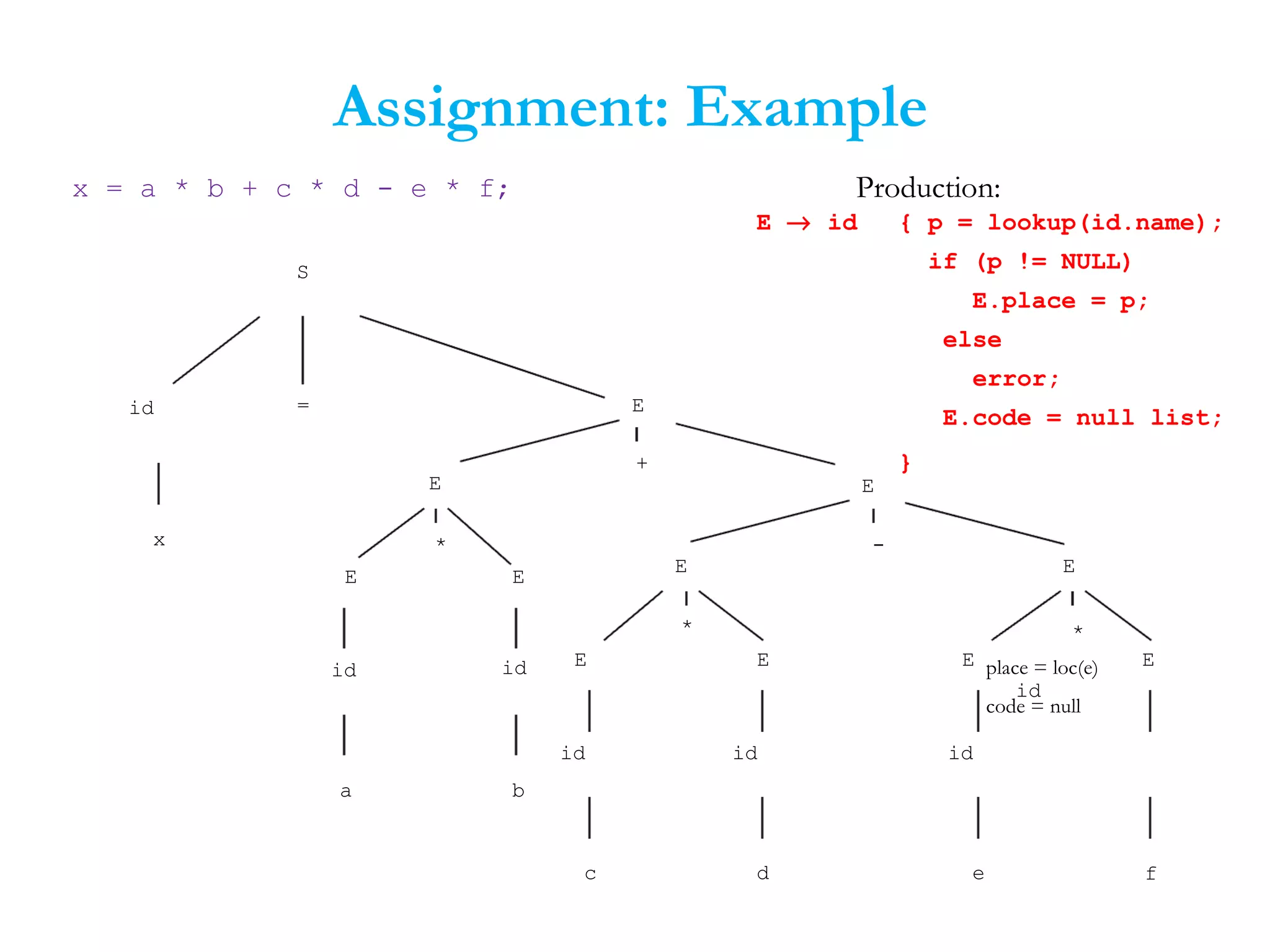 Assignment: Example
x = a * b + c * d - e * f;
id
E → id { p = lookup(id.name);
if (p != NULL)
E.place = p;
else
error;
E.code = null list;
}
Production:
S
id =
E E
*
id
a
id
b
x
E
E E
*
id
c
id
d
E
E E
*
id
e f
E
E
+
E
-
place = loc(e)
code = null
 
