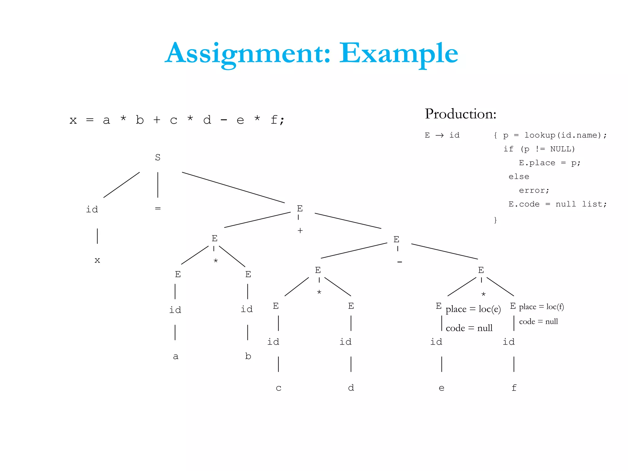Assignment: Example
x = a * b + c * d - e * f;
S
id =
E E
*
id
a
id
b
x
E
E E
*
id
c
id
d
E
E E
*
id
e
id
f
E
E
+
E
-
place = loc(f)
code = null
E → id { p = lookup(id.name);
if (p != NULL)
E.place = p;
else
error;
E.code = null list;
}
Production:
place = loc(e)
code = null
 