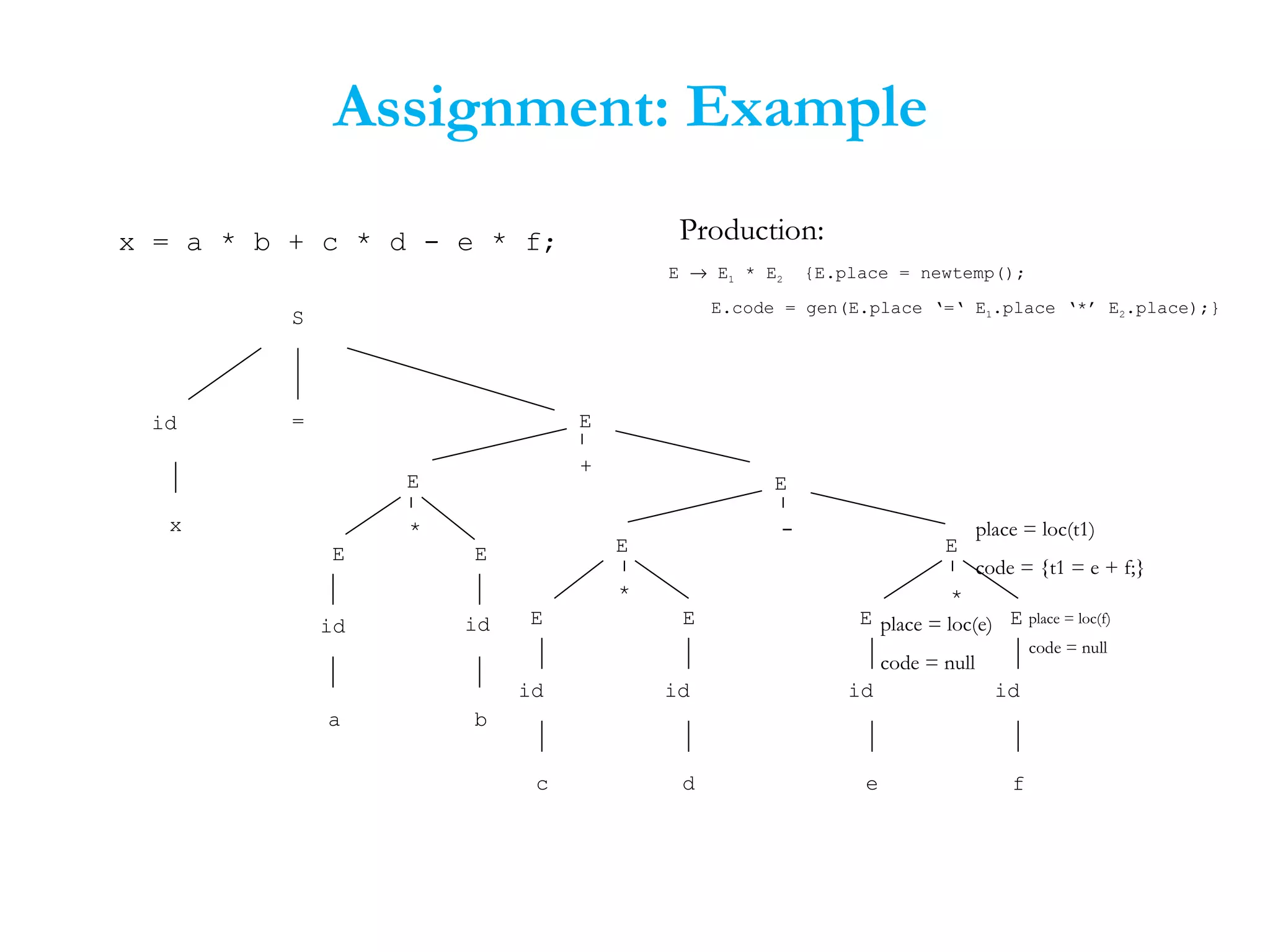 Assignment: Example
x = a * b + c * d - e * f;
S
id =
E E
*
id
a
id
b
x
E
E E
*
id
c
id
d
E
E E
*
id
e
id
f
E
E
+
E
-
place = loc(f)
code = null
E → E1 * E2 {E.place = newtemp();
E.code = gen(E.place ‘=‘ E1.place ‘*’ E2.place);}
Production:
place = loc(e)
code = null
place = loc(t1)
code = {t1 = e + f;}
 