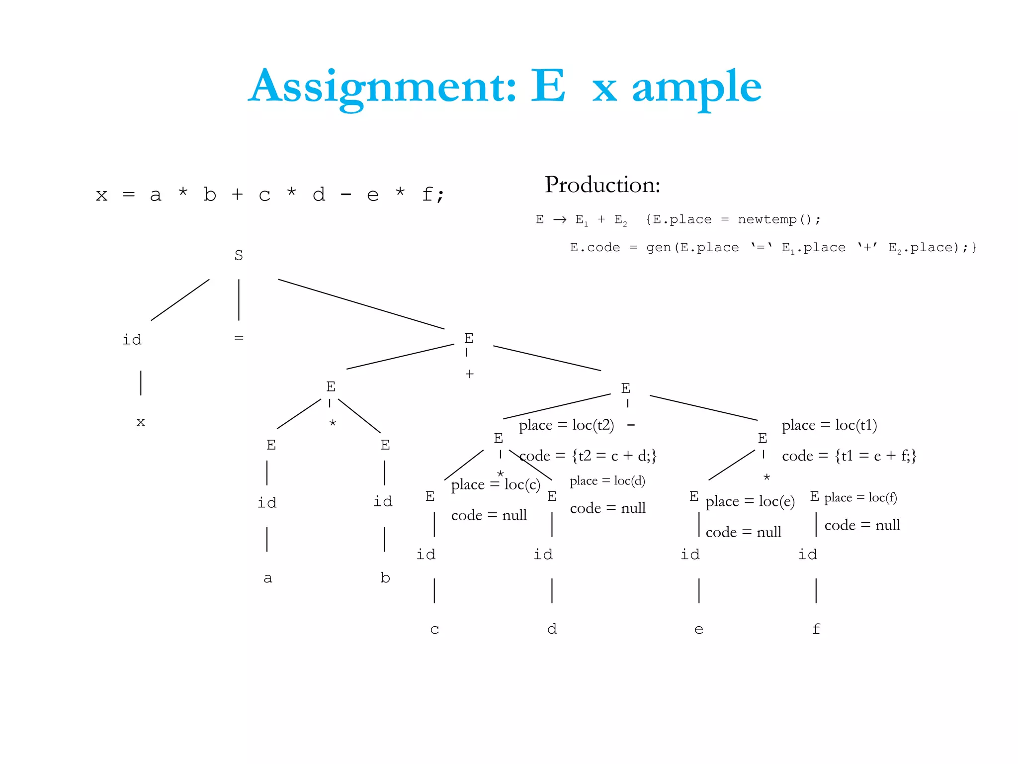 Assignment: E x ample
x = a * b + c * d - e * f;
S
id =
E E
*
id
a
id
b
x
E
E E
*
id
c
id
d
E
E E
*
id
e
id
f
E
E
+
E
-
Production:
E → E1 + E2 {E.place = newtemp();
E.code = gen(E.place ‘=‘ E1.place ‘+’ E2.place);}
place = loc(f)
code = null
place = loc(e)
code = null
place = loc(t1)
code = {t1 = e + f;}
place = loc(d)
code = null
place = loc(c)
code = null
place = loc(t2)
code = {t2 = c + d;}
 