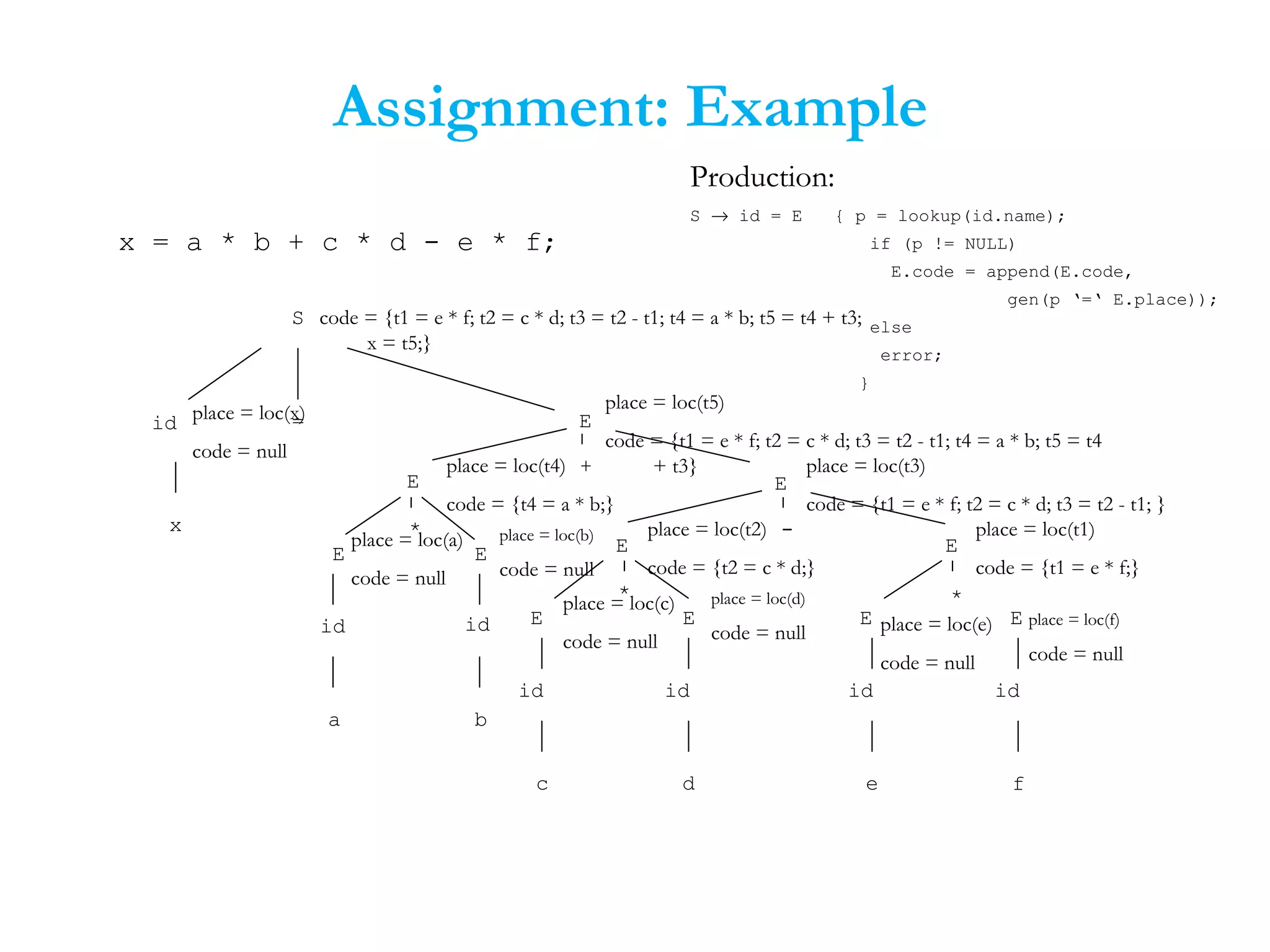 Assignment: Example
x = a * b + c * d - e * f;
S
id =
E E
*
id
a
id
b
x
E
E E
*
id
c
id
d
E
E E
*
id
e
id
f
E
E
+
E
-
Production:
place = loc(f)
code = null
place = loc(e)
code = null
place = loc(t1)
code = {t1 = e * f;}
place = loc(d)
code = null
place = loc(c)
code = null
place = loc(t2)
code = {t2 = c * d;}
S → id = E { p = lookup(id.name);
if (p != NULL)
E.code = append(E.code,
gen(p ‘=‘ E.place));
else
error;
}
place = loc(t3)
code = {t1 = e * f; t2 = c * d; t3 = t2 - t1; }
place = loc(b)
code = null
place = loc(a)
code = null
place = loc(t4)
code = {t4 = a * b;}
place = loc(t5)
code = {t1 = e * f; t2 = c * d; t3 = t2 - t1; t4 = a * b; t5 = t4
+ t3}
code = {t1 = e * f; t2 = c * d; t3 = t2 - t1; t4 = a * b; t5 = t4 + t3;
x = t5;}
place = loc(x)
code = null
 