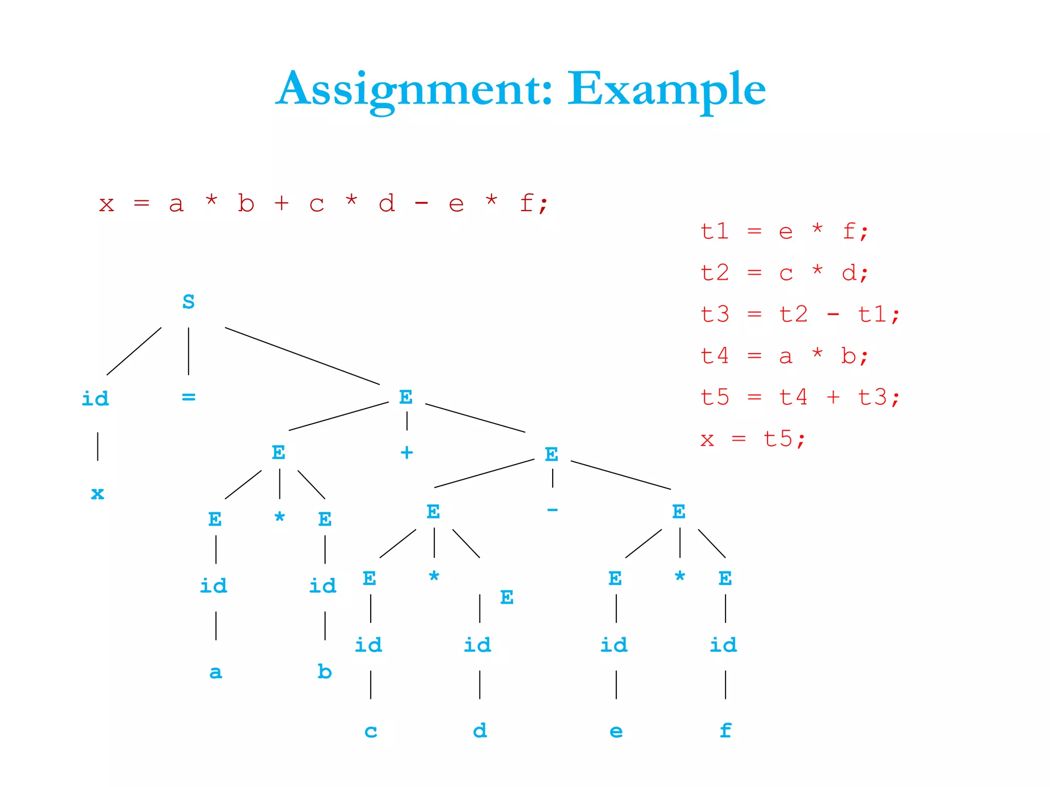 Assignment: Example
x = a * b + c * d - e * f;
S
id =
E E*
id
a
id
b
x
E
E
E
*
id
c
id
d
E
E E*
id
e
id
f
E
E + E
-
t1 = e * f;
t2 = c * d;
t3 = t2 - t1;
t4 = a * b;
t5 = t4 + t3;
x = t5;
 
