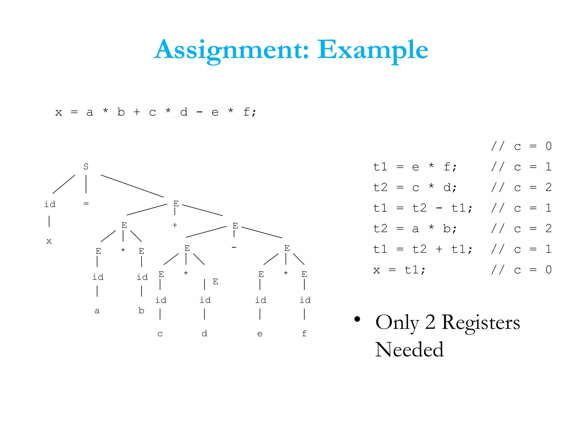 Assignment: Example
• Only 2 Registers
Needed
x = a * b + c * d - e * f;
S
id =
E E*
id
a
id
b
x
E
E
E
*
id
c
id
d
E
E E*
id
e
id
f
E
E + E
-
// c = 0
t1 = e * f; // c = 1
t2 = c * d; // c = 2
t1 = t2 - t1; // c = 1
t2 = a * b; // c = 2
t1 = t2 + t1; // c = 1
x = t1; // c = 0
 