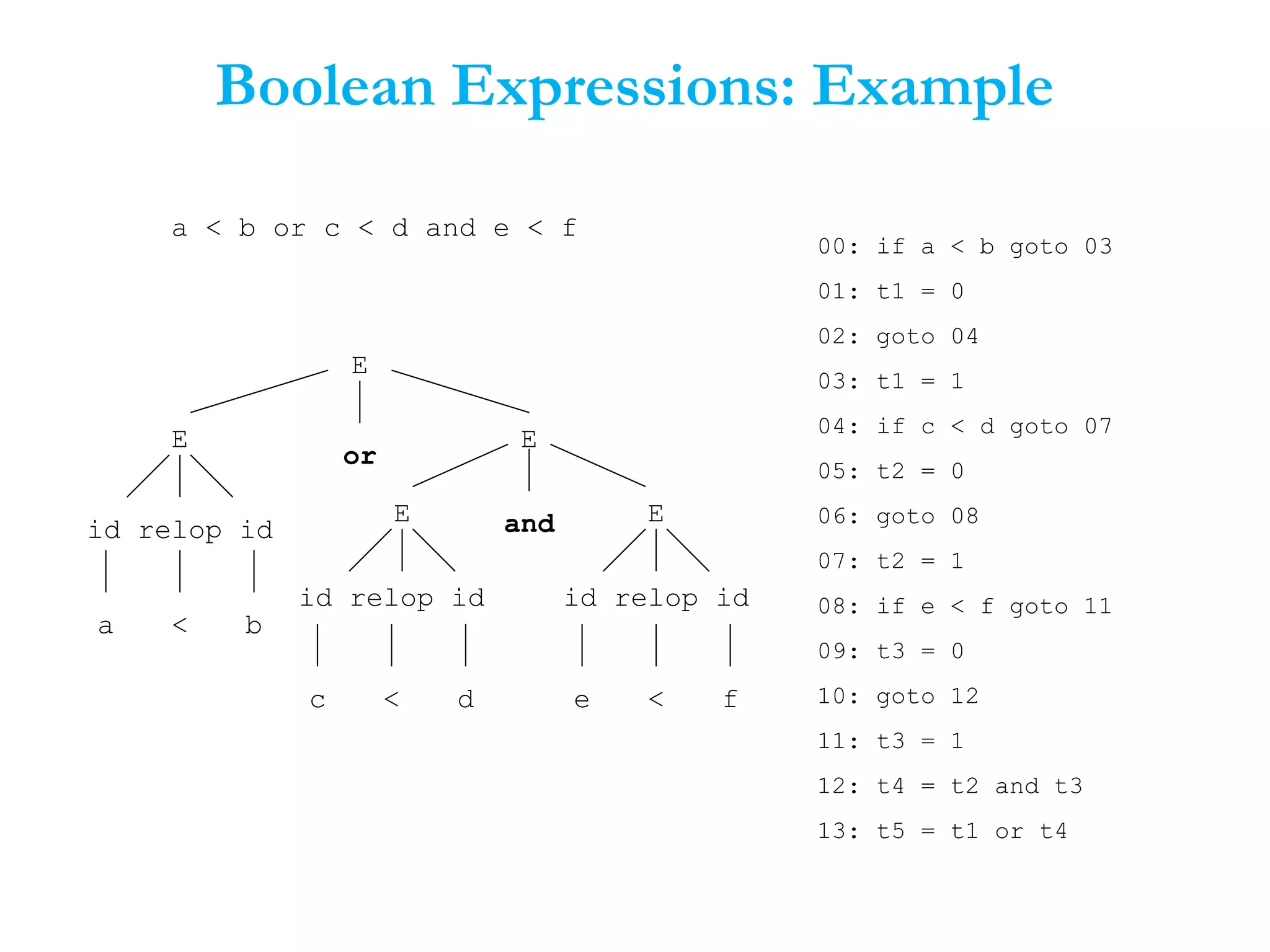 Boolean Expressions: Example
a < b or c < d and e < f
00: if a < b goto 03
01: t1 = 0
02: goto 04
03: t1 = 1
04: if c < d goto 07
05: t2 = 0
06: goto 08
07: t2 = 1
08: if e < f goto 11
09: t3 = 0
10: goto 12
11: t3 = 1
12: t4 = t2 and t3
13: t5 = t1 or t4
id relop id
E
E
E
id relop id
E
id relop id
E
a b
c d e f<<
<
or
and
 
